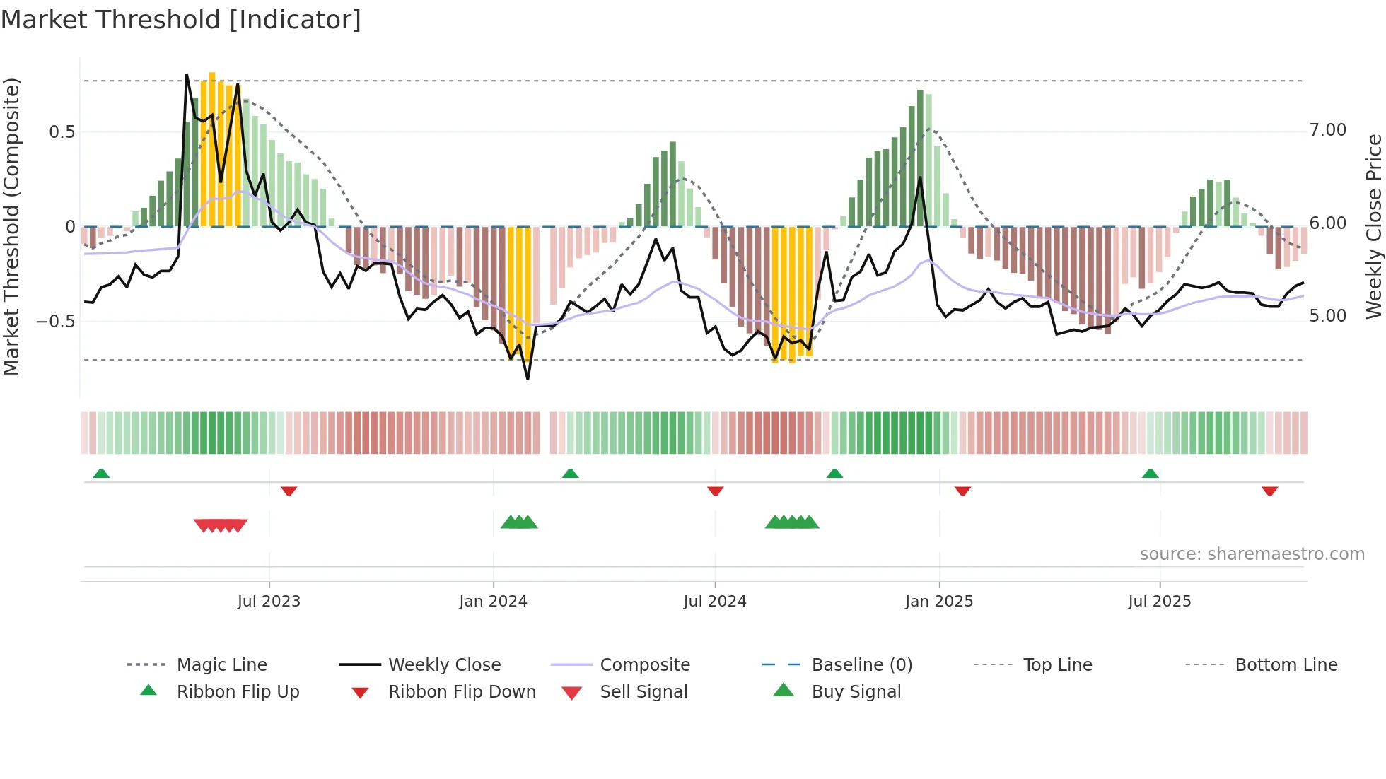 000950 weekly Market Threshold chart