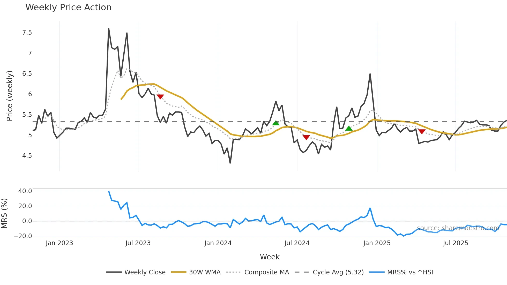 000950 weekly Price Action chart, closing 2025-10-27
