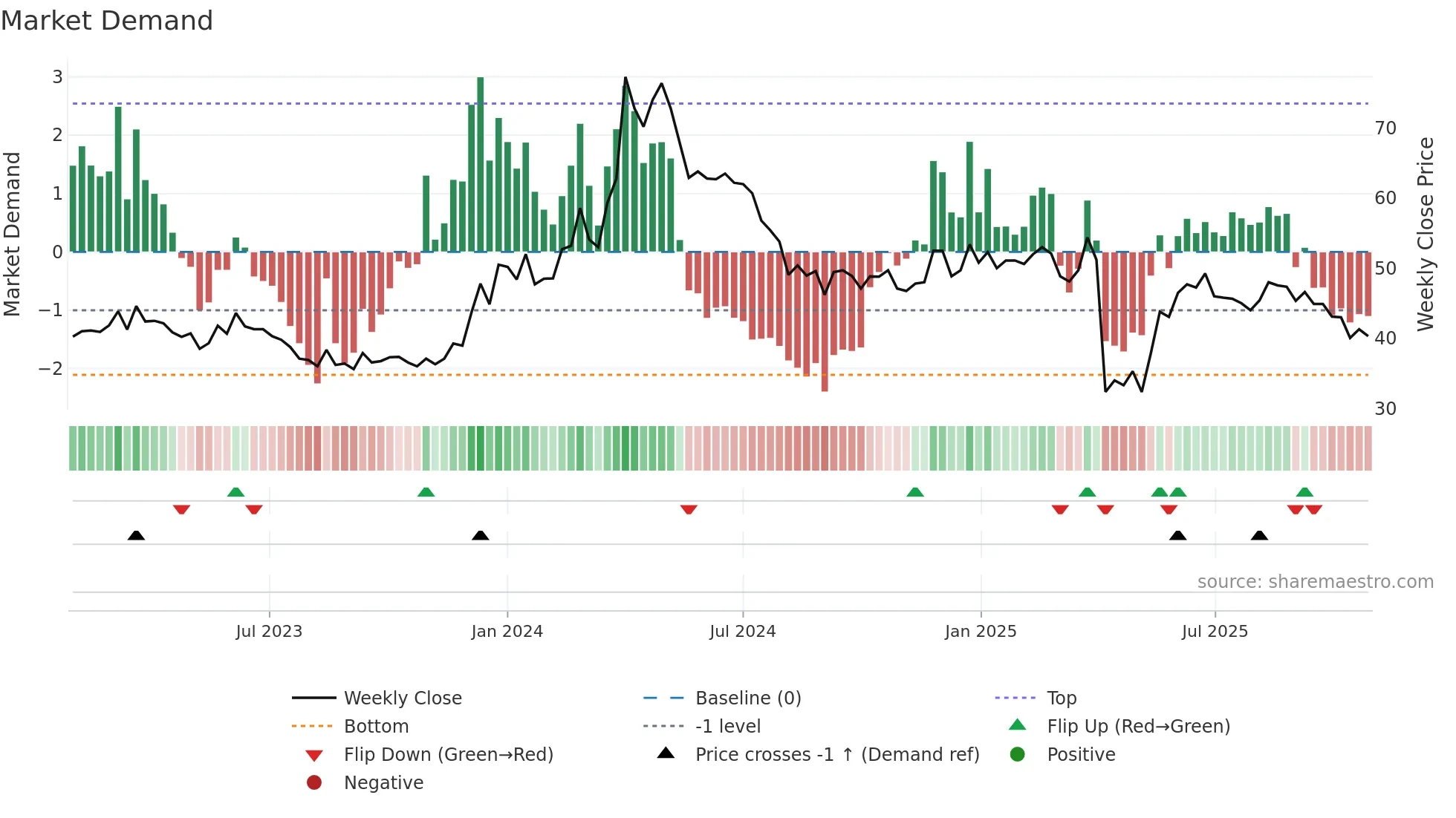 6668 weekly Market Demand chart