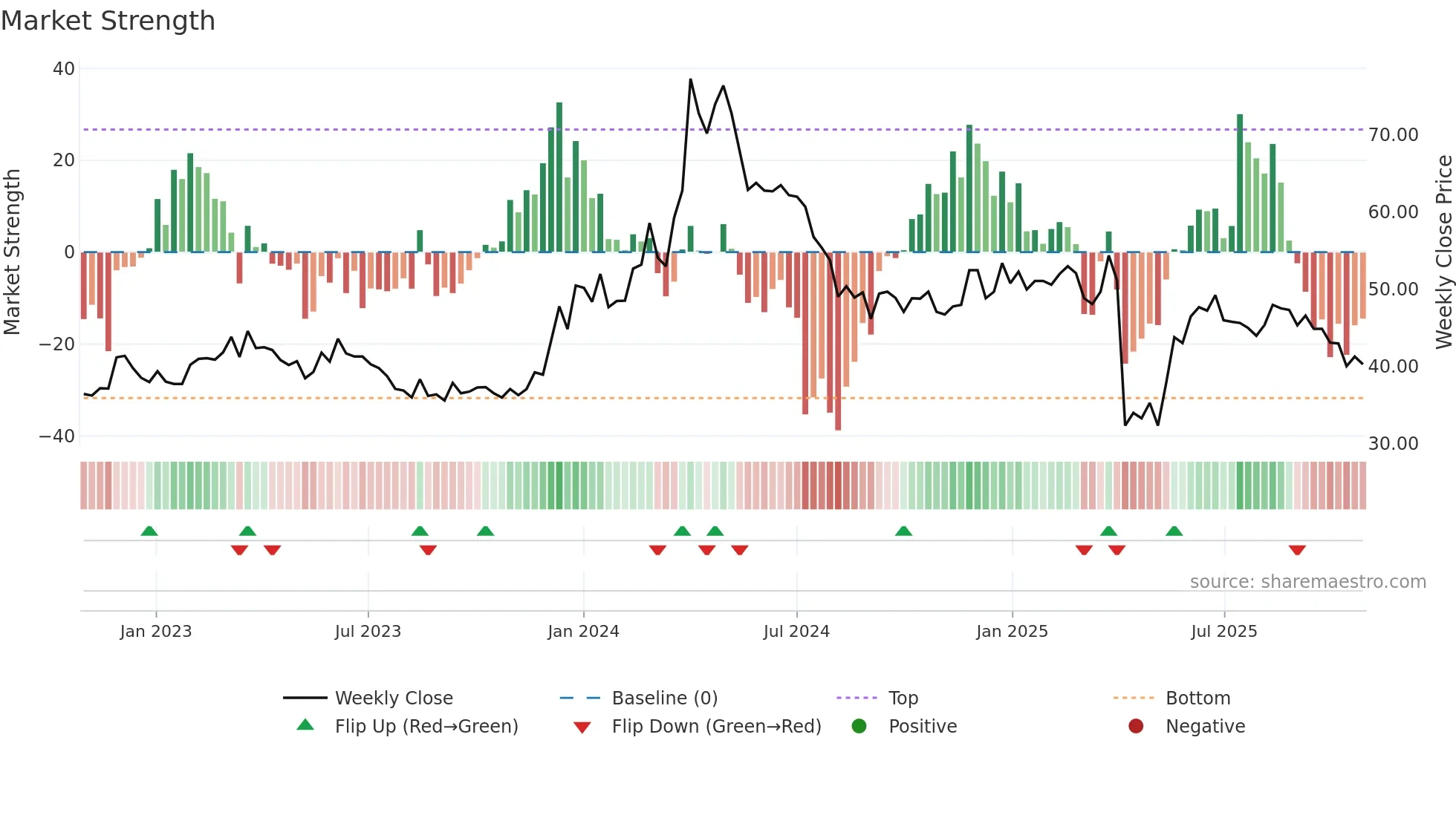 6668 weekly Market Strength chart