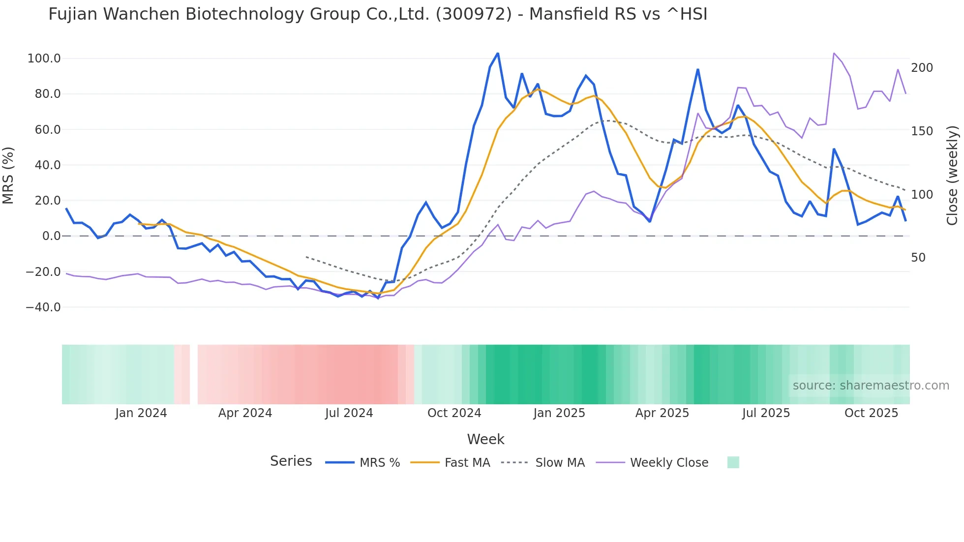 300972 Mansfield Relative Strength chart