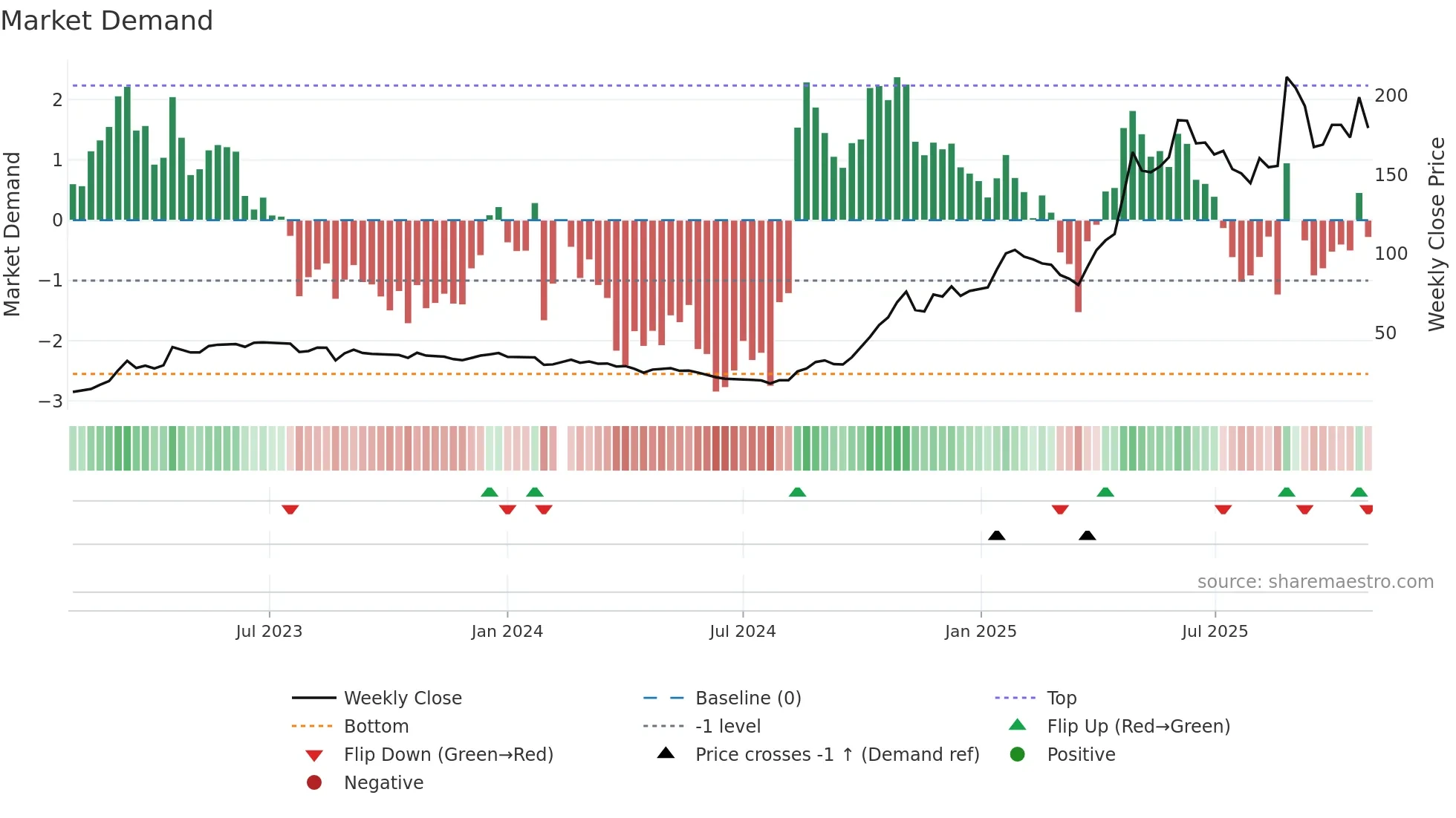 300972 weekly Market Demand chart
