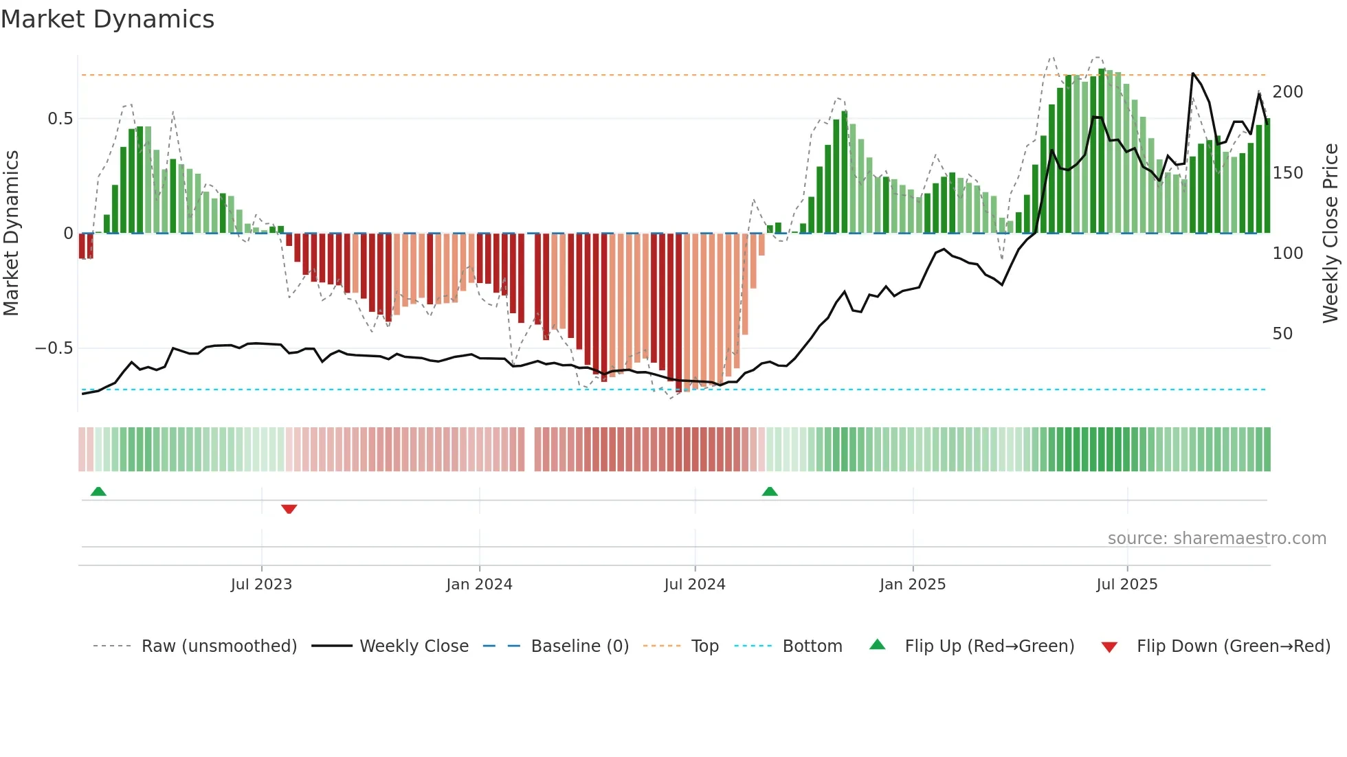 300972 weekly Market Dynamics chart
