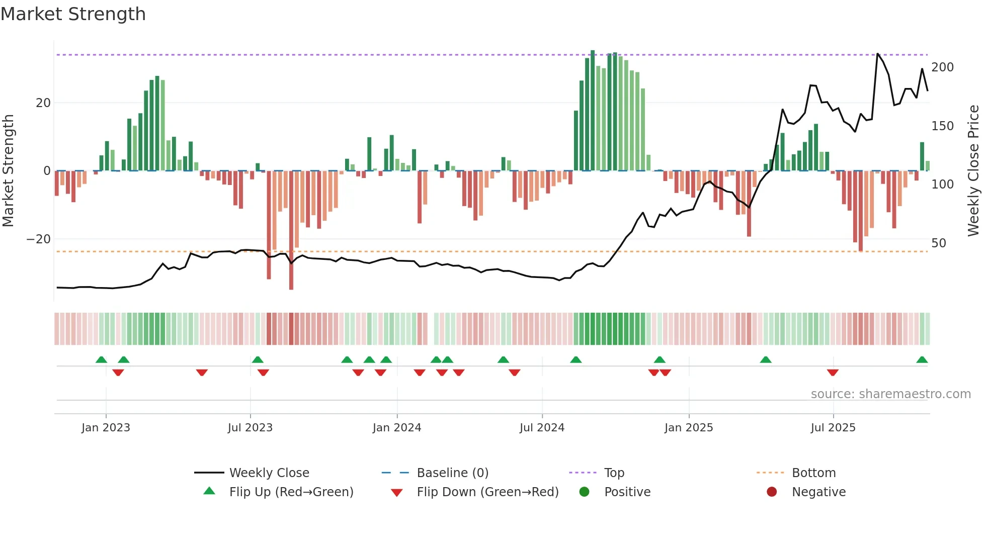 300972 weekly Market Strength chart