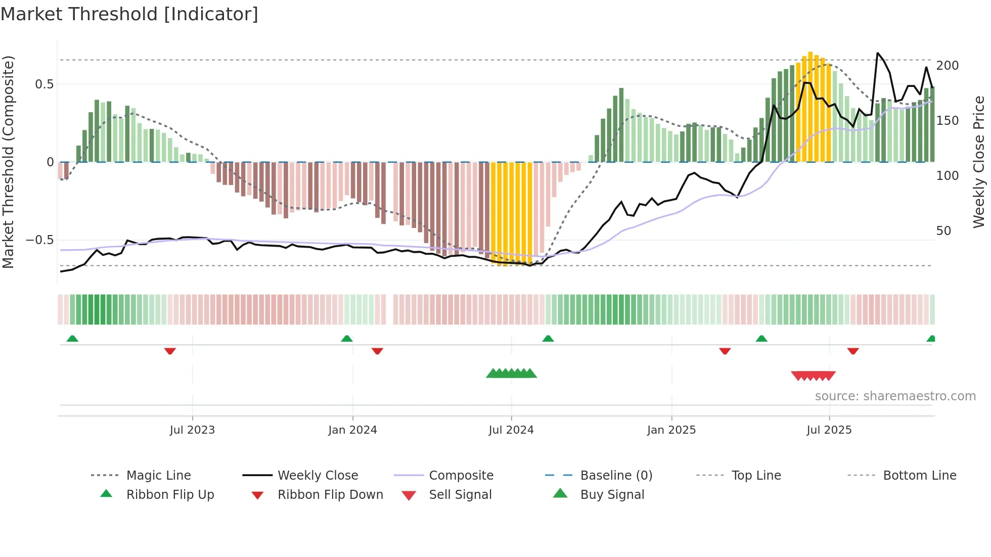 300972 weekly Market Threshold chart