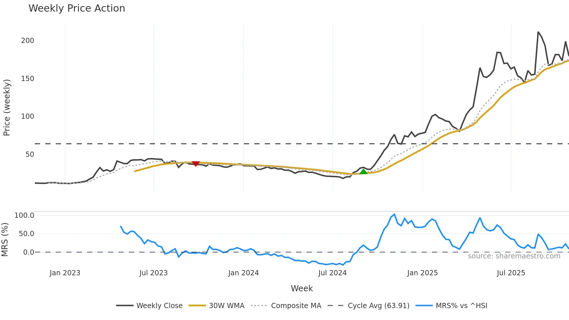 300972 weekly Price Action chart, closing 2025-10-27