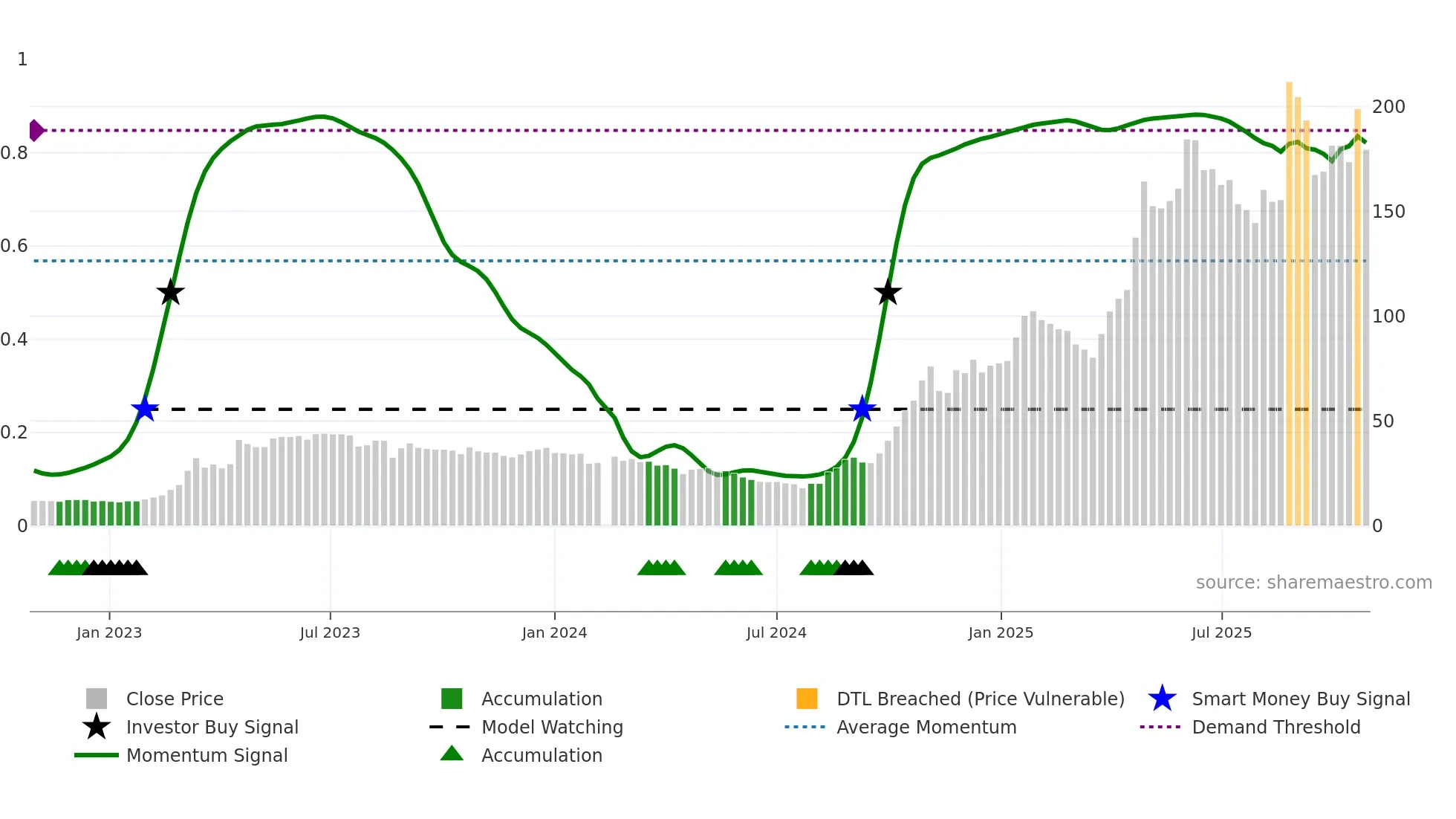 300972 weekly Smart Money chart