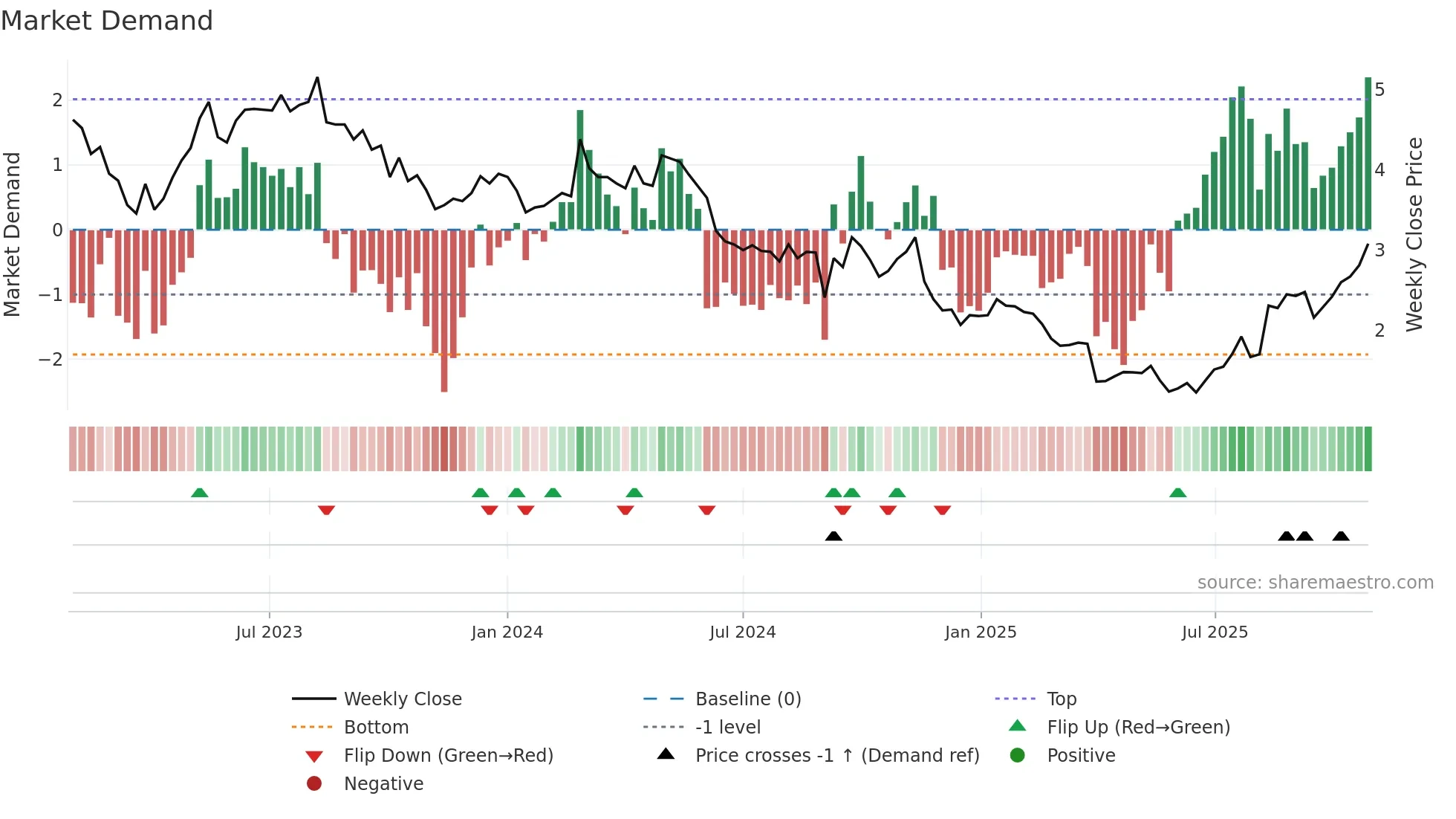 PLS weekly Market Demand chart