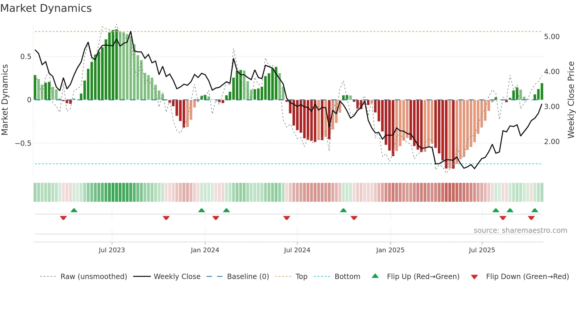PLS weekly Market Dynamics chart