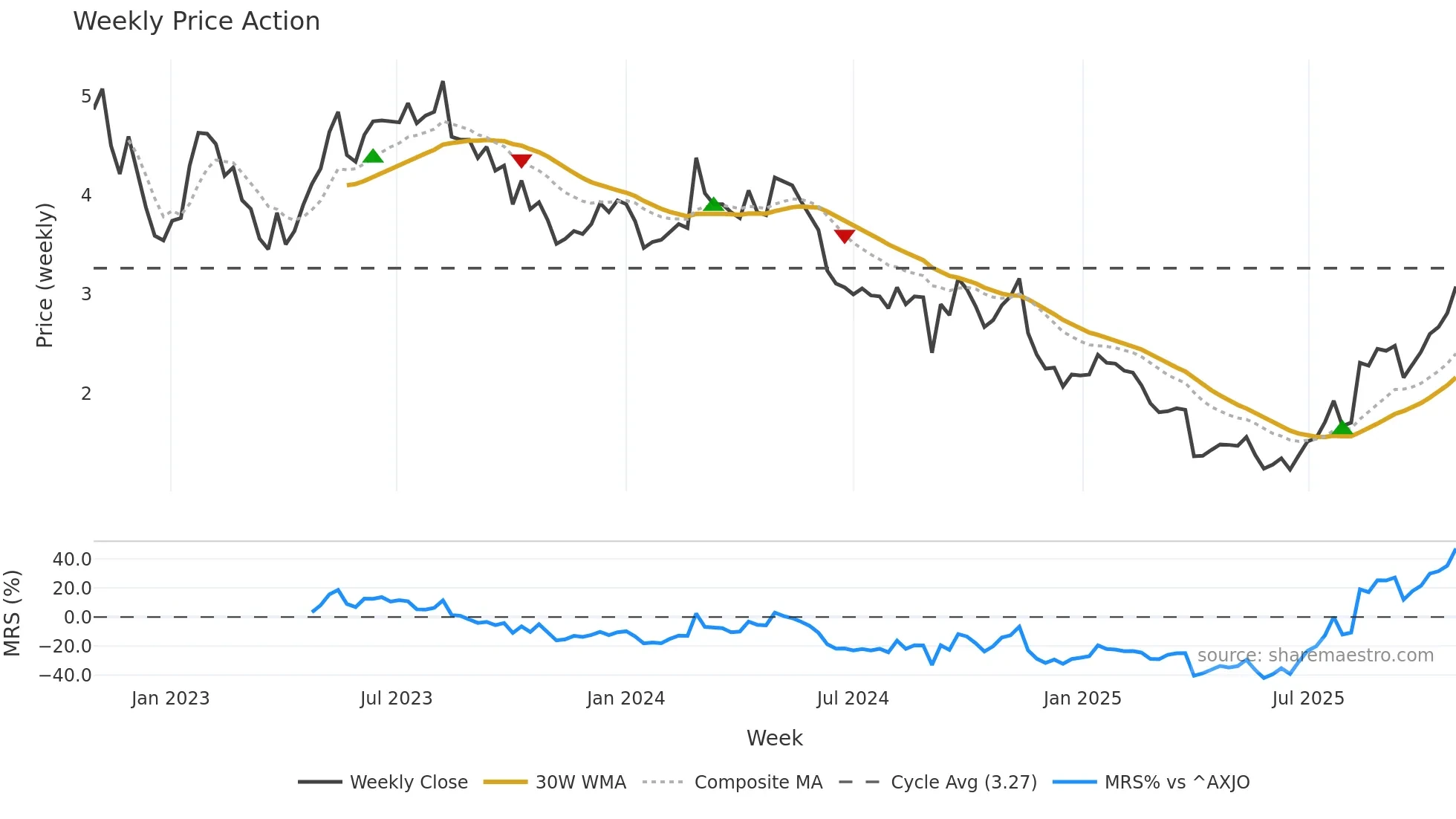 PLS weekly Price Action chart, closing 2025-10-27