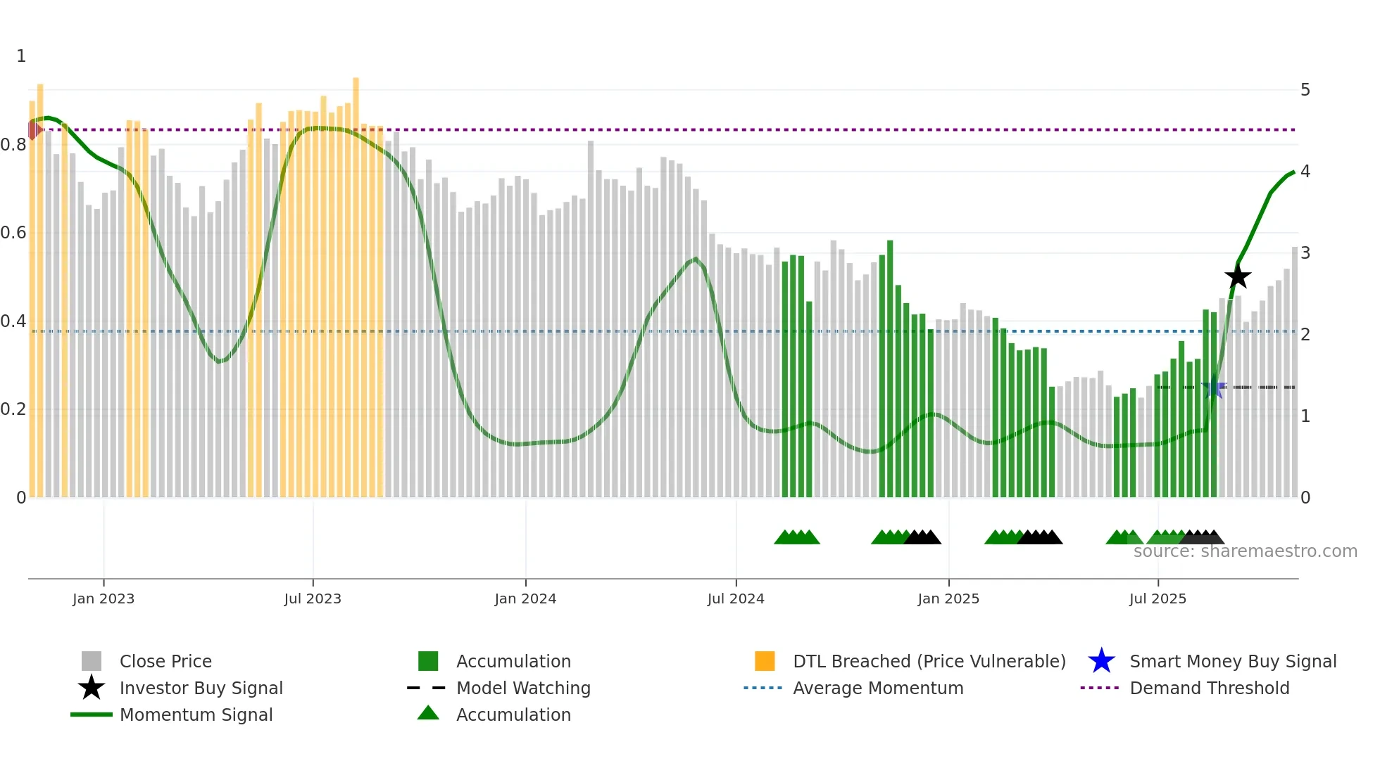 PLS weekly Smart Money chart