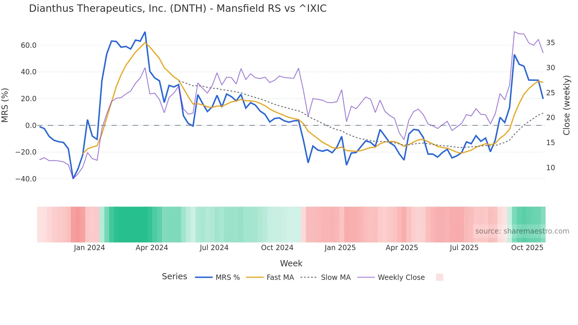 DNTH Mansfield Relative Strength chart