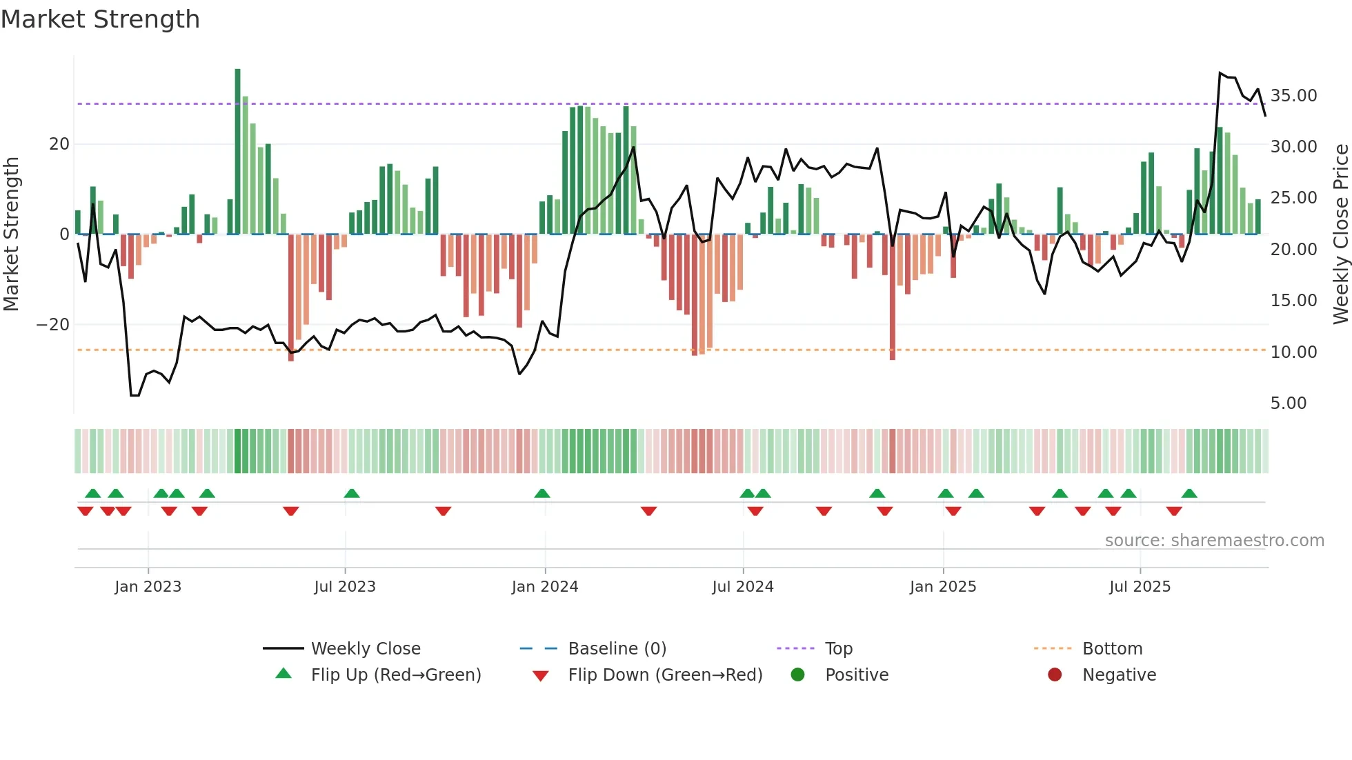 DNTH weekly Market Strength chart