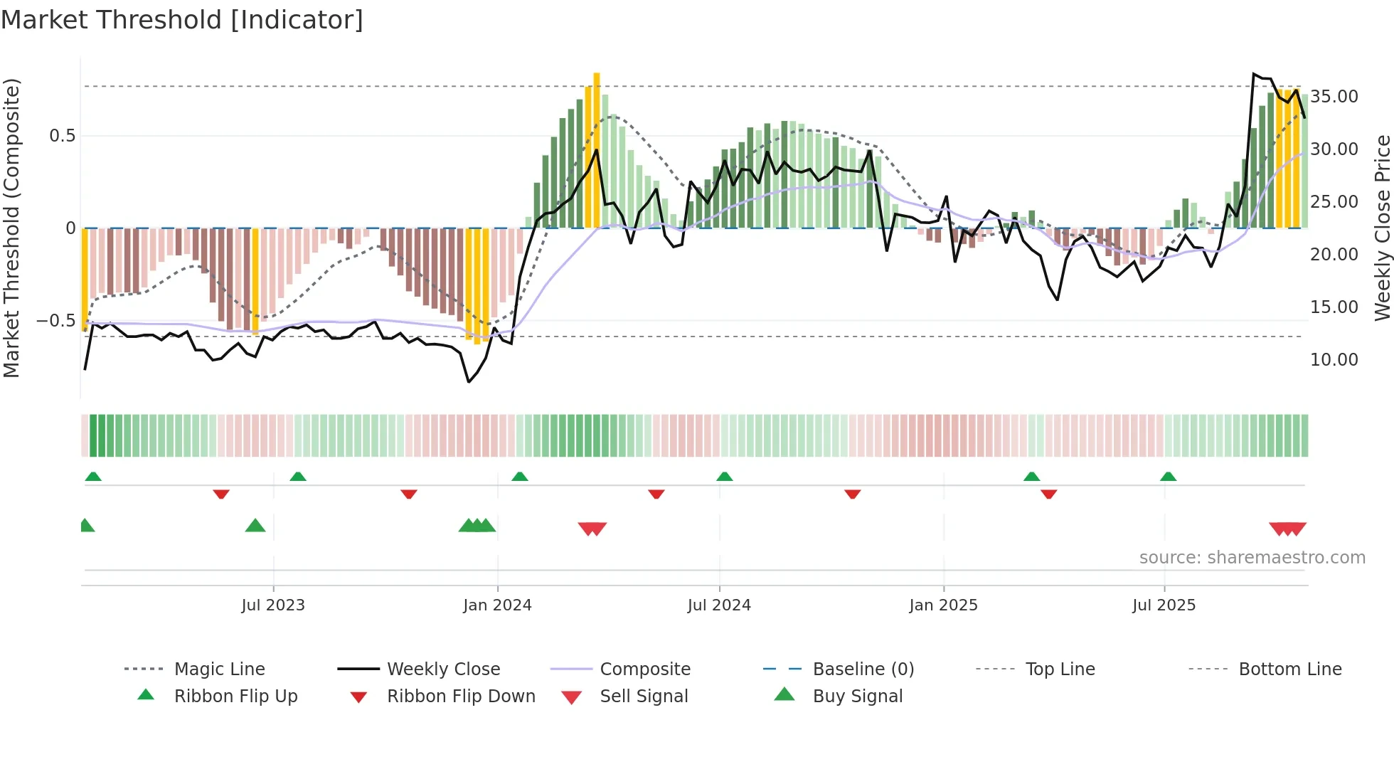DNTH weekly Market Threshold chart