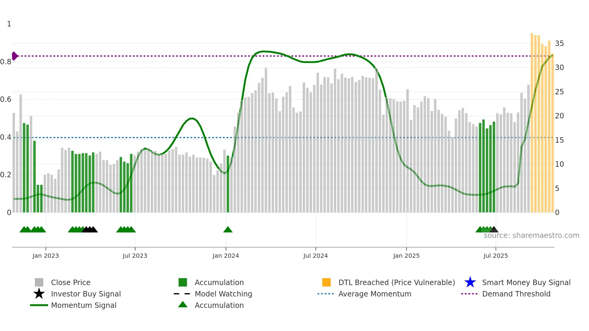 DNTH weekly Smart Money chart