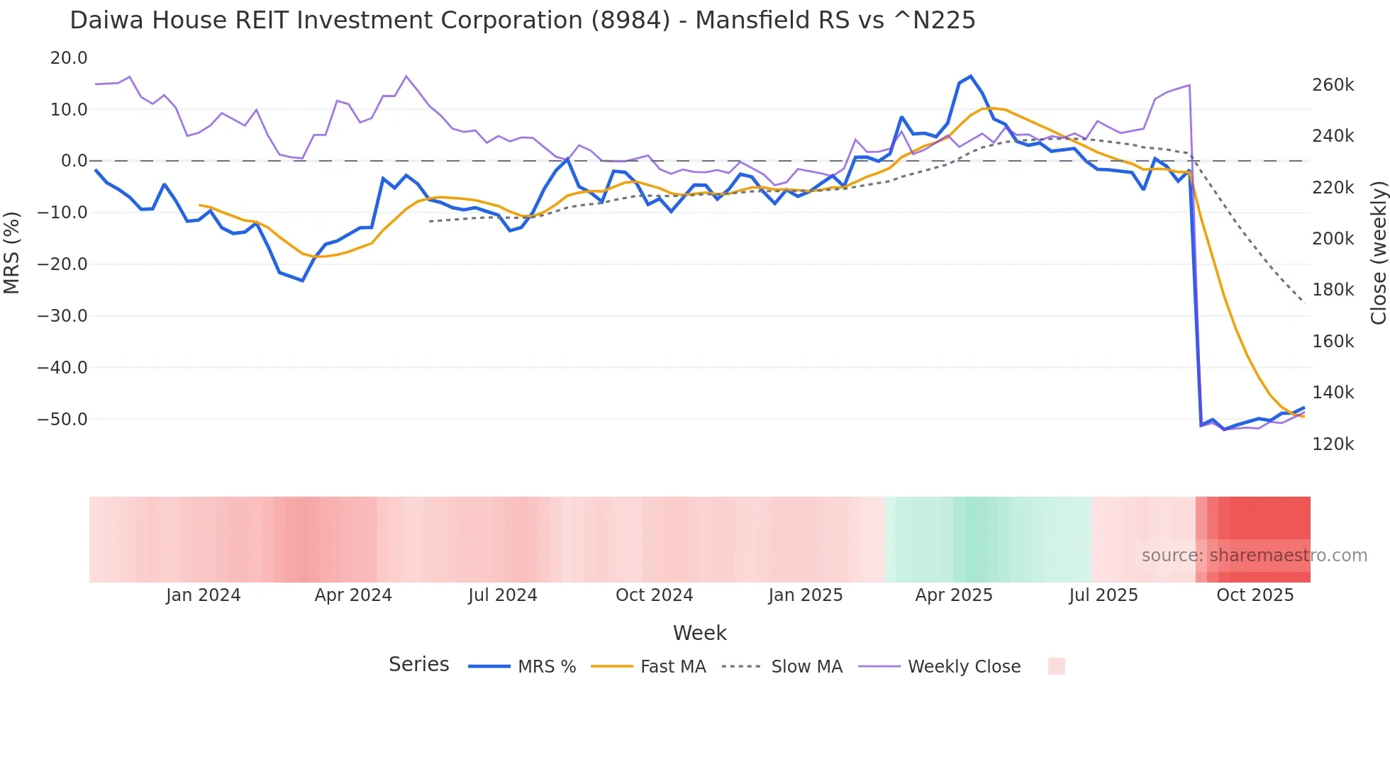 8984 Mansfield Relative Strength chart