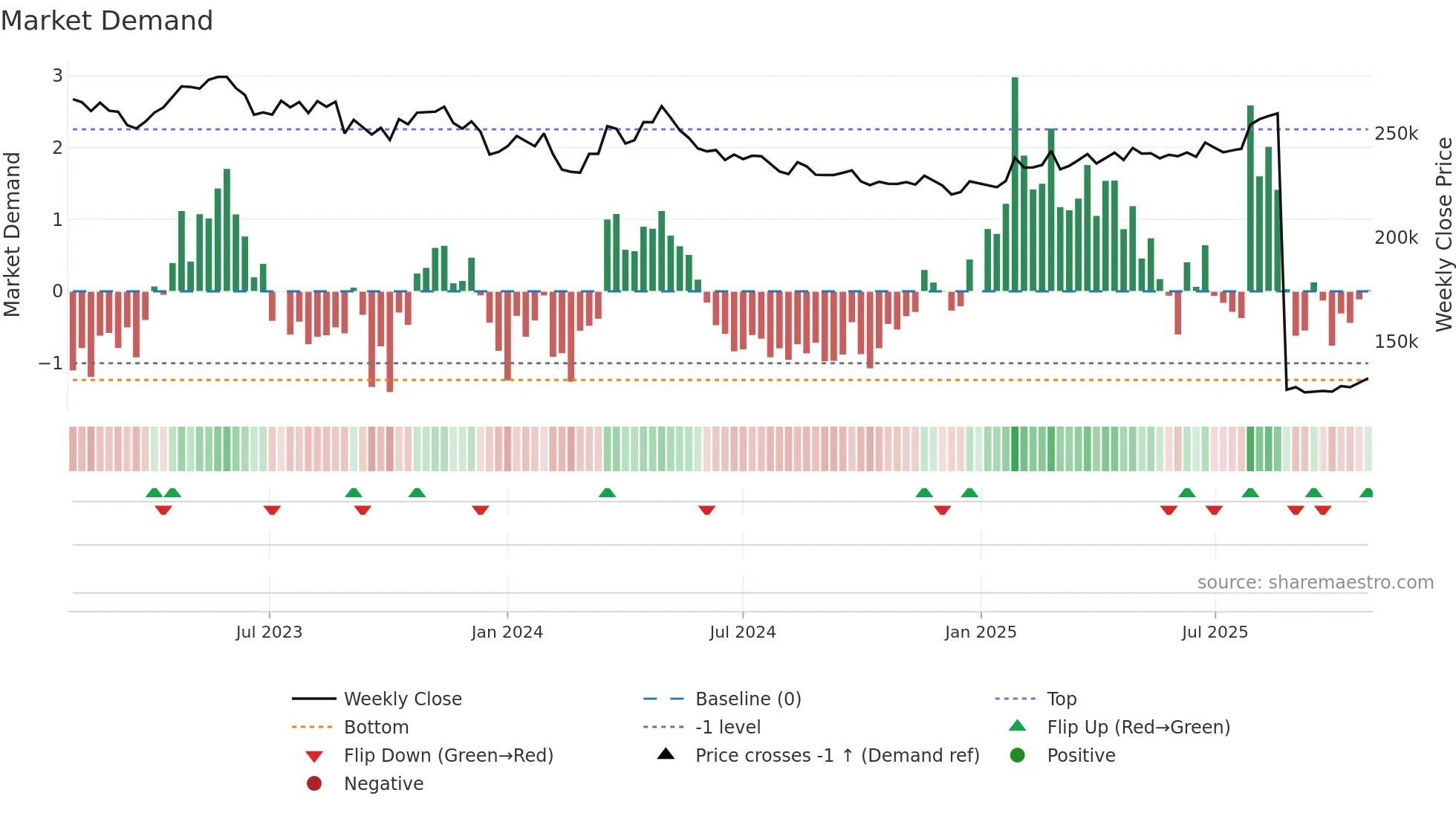 8984 weekly Market Demand chart