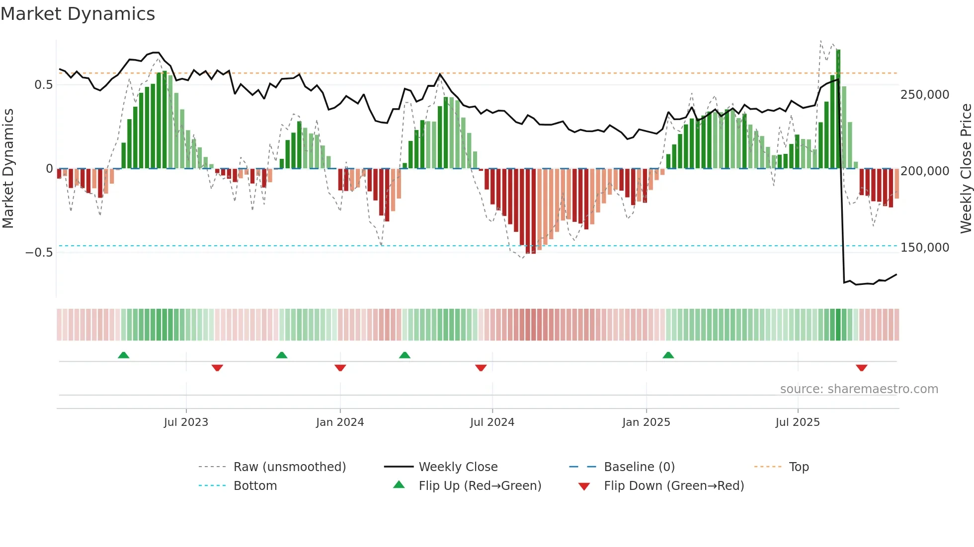 8984 weekly Market Dynamics chart