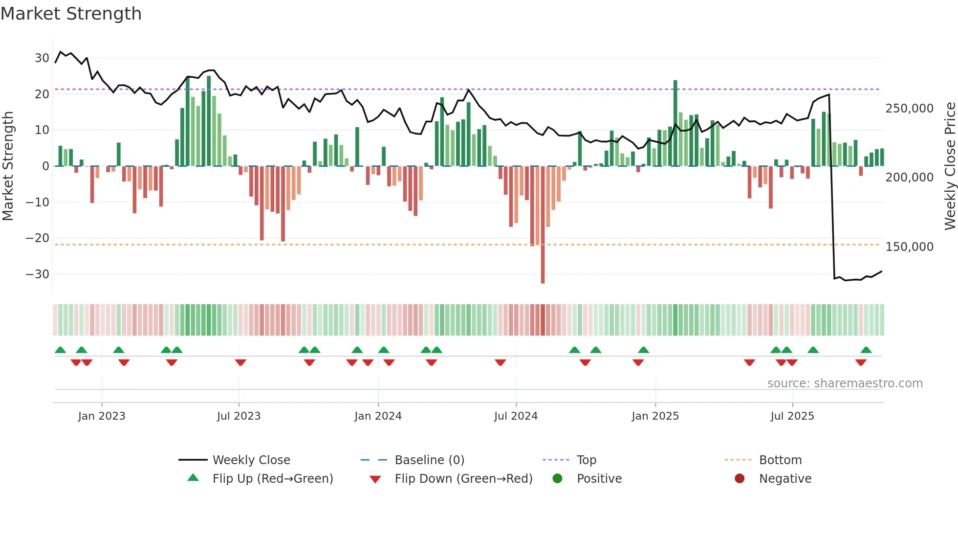 8984 weekly Market Strength chart