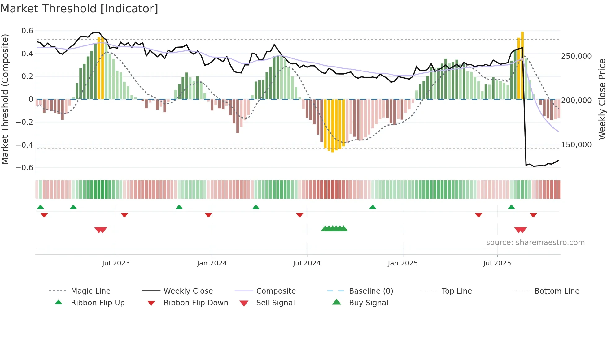 8984 weekly Market Threshold chart