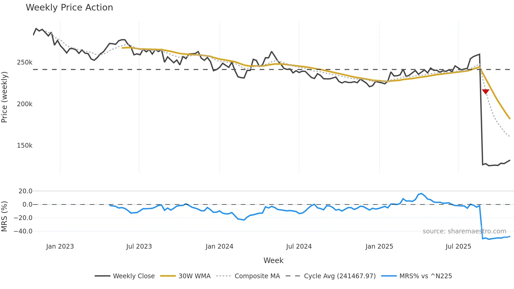 8984 weekly Price Action chart, closing 2025-10-27