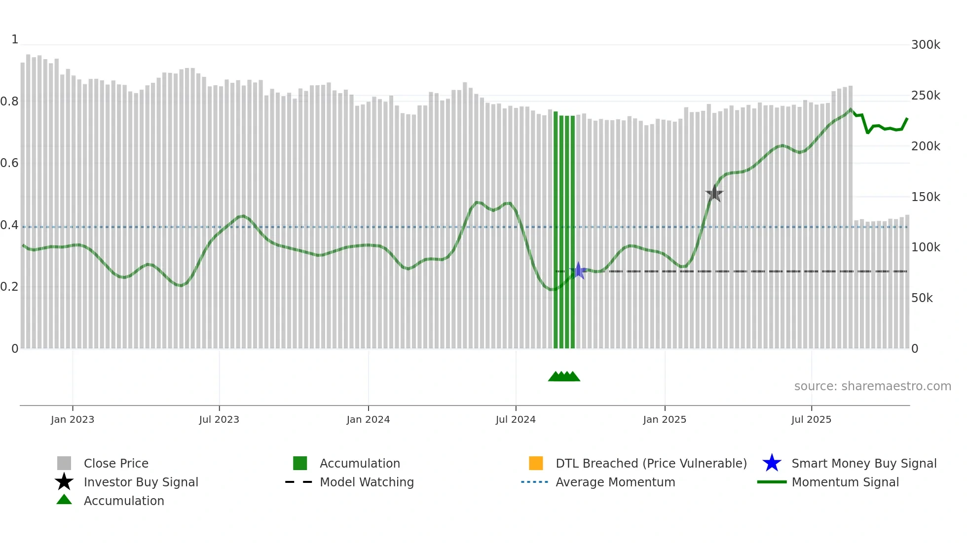 8984 weekly Smart Money chart