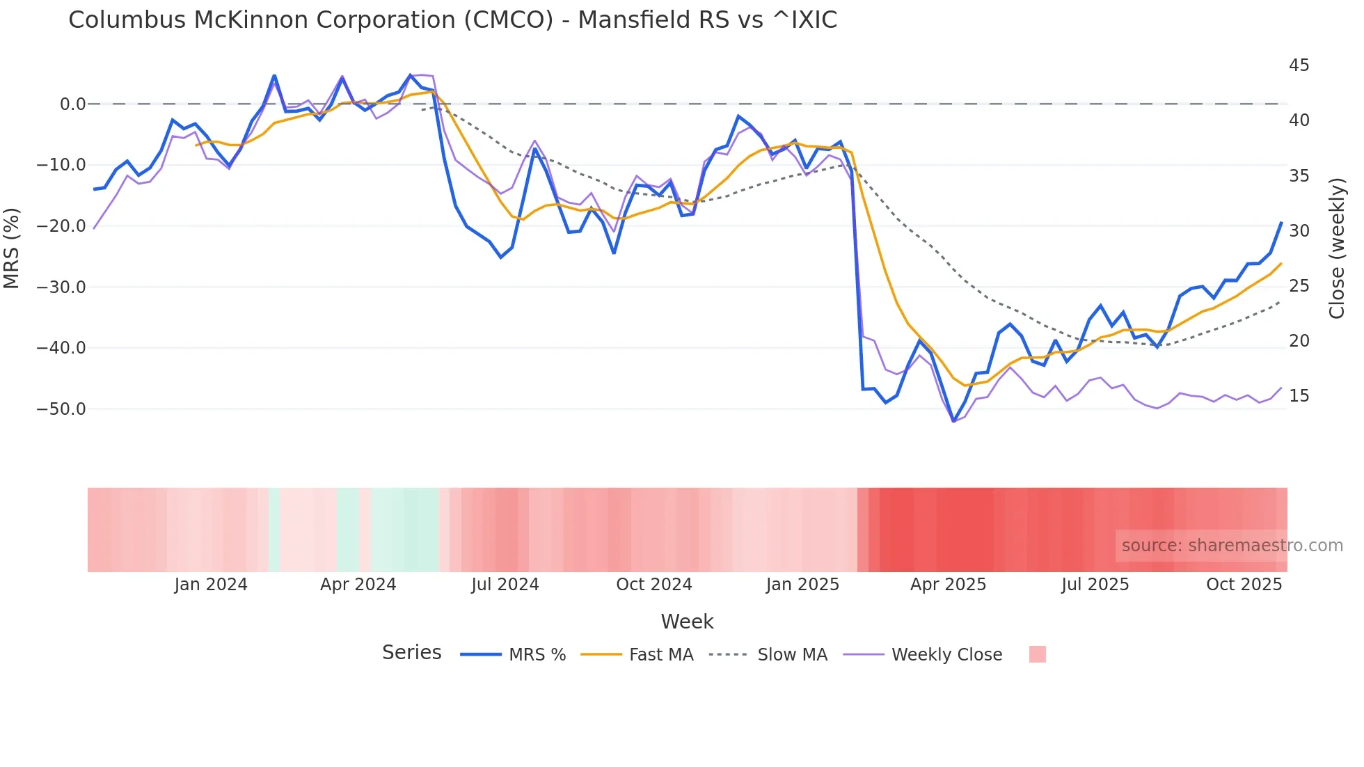 CMCO Mansfield Relative Strength chart