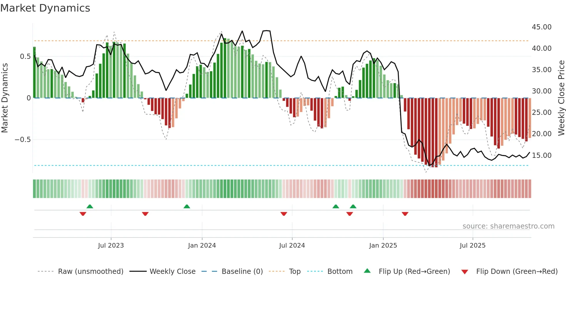 CMCO weekly Market Dynamics chart