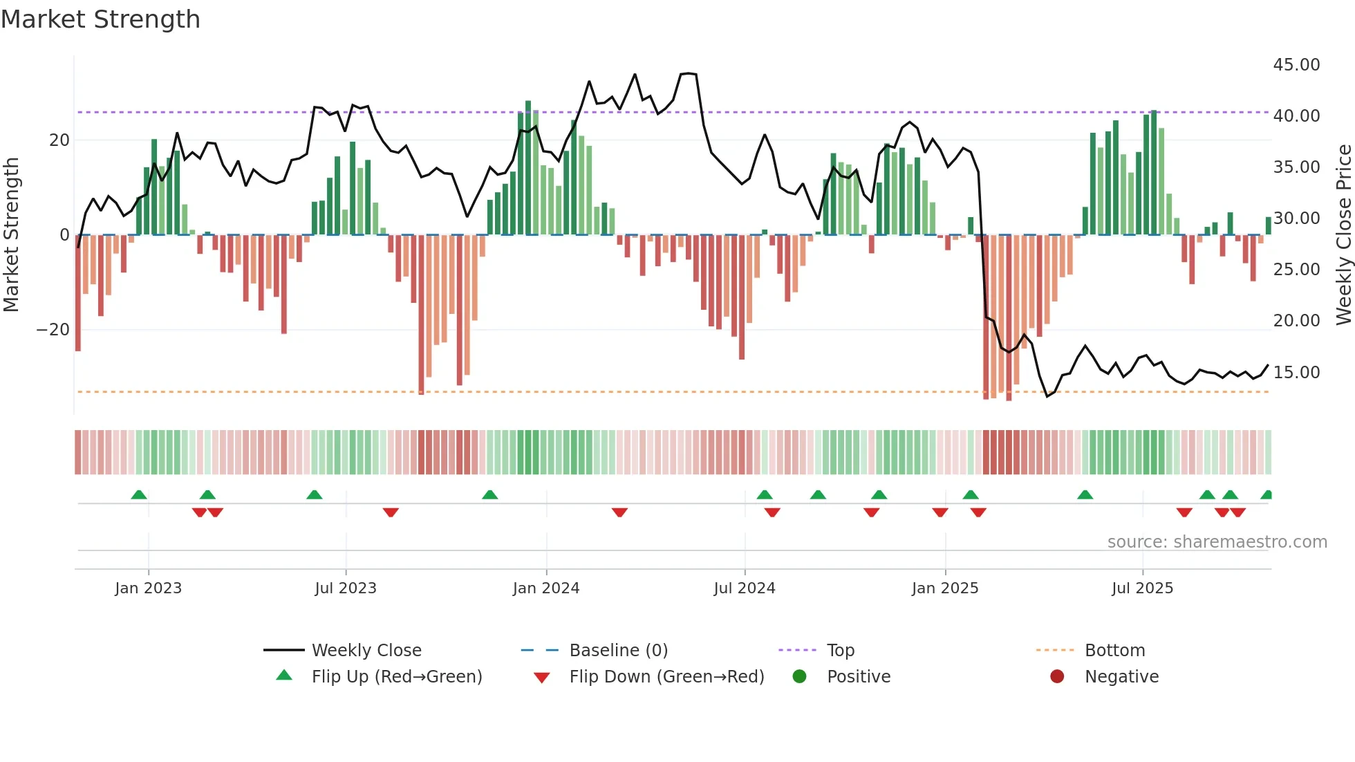 CMCO weekly Market Strength chart