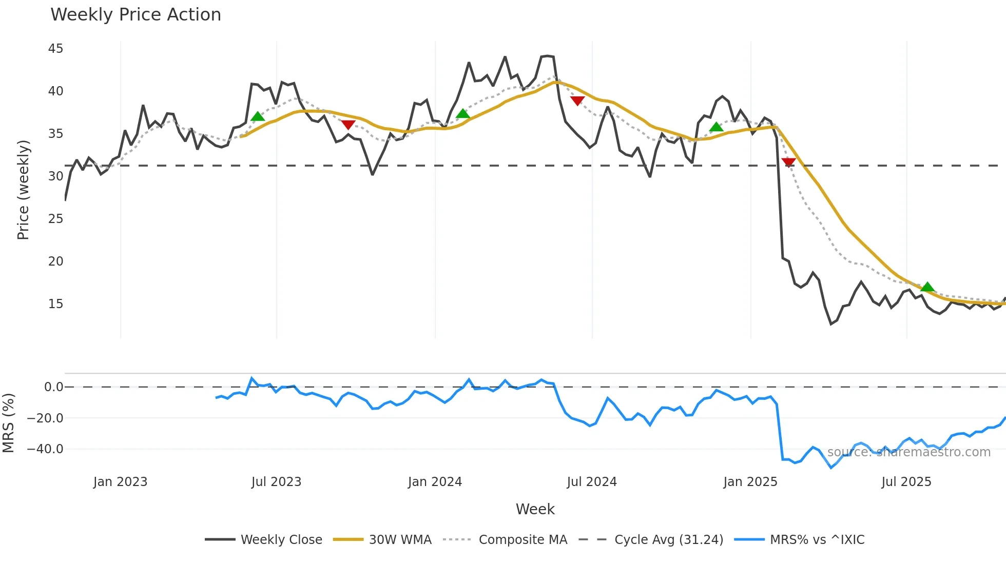 CMCO weekly Price Action chart, closing 2025-10-24