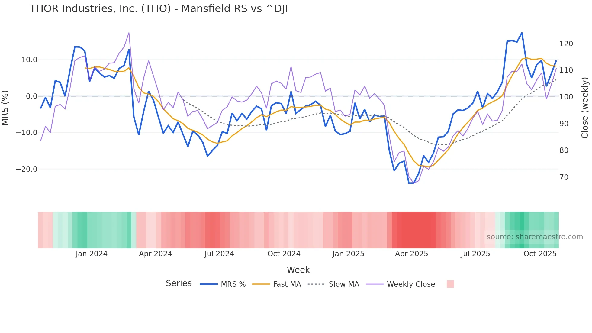 THO Mansfield Relative Strength chart
