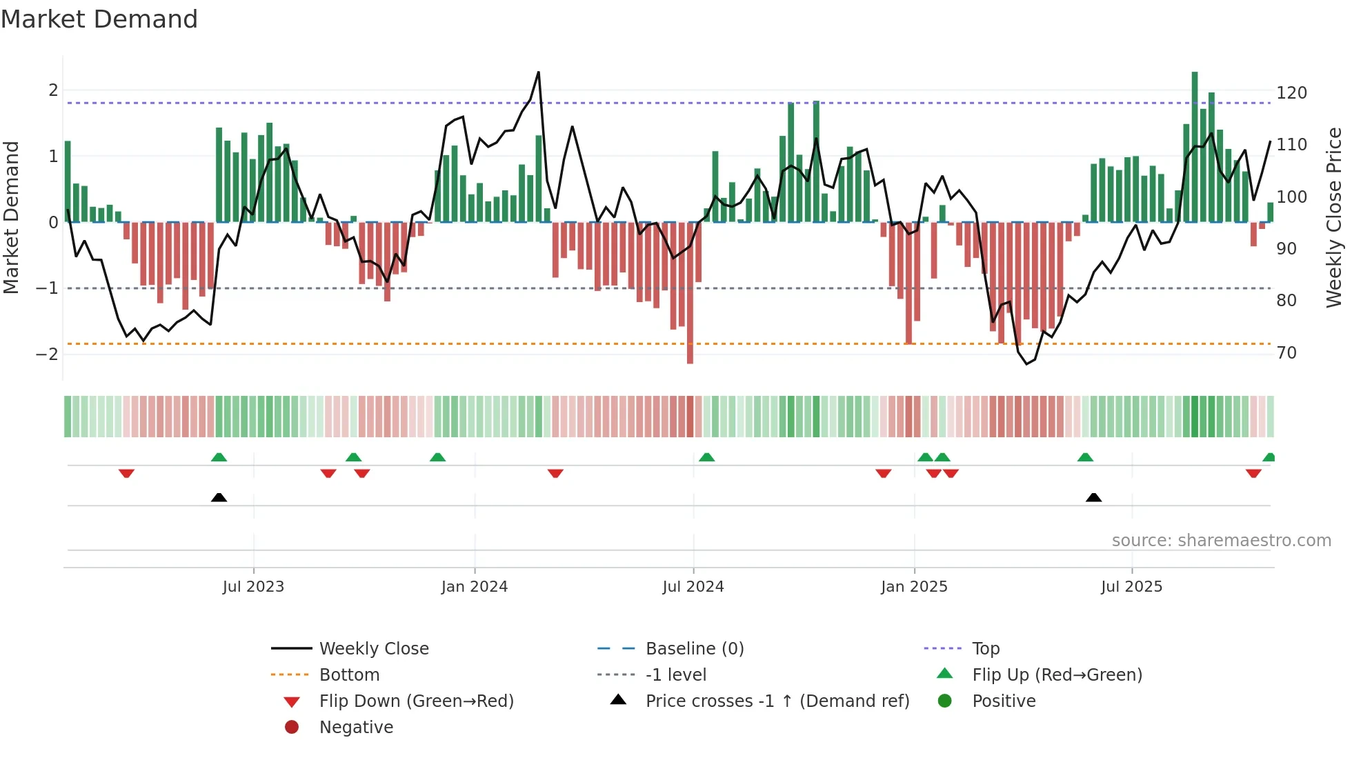 THO weekly Market Demand chart