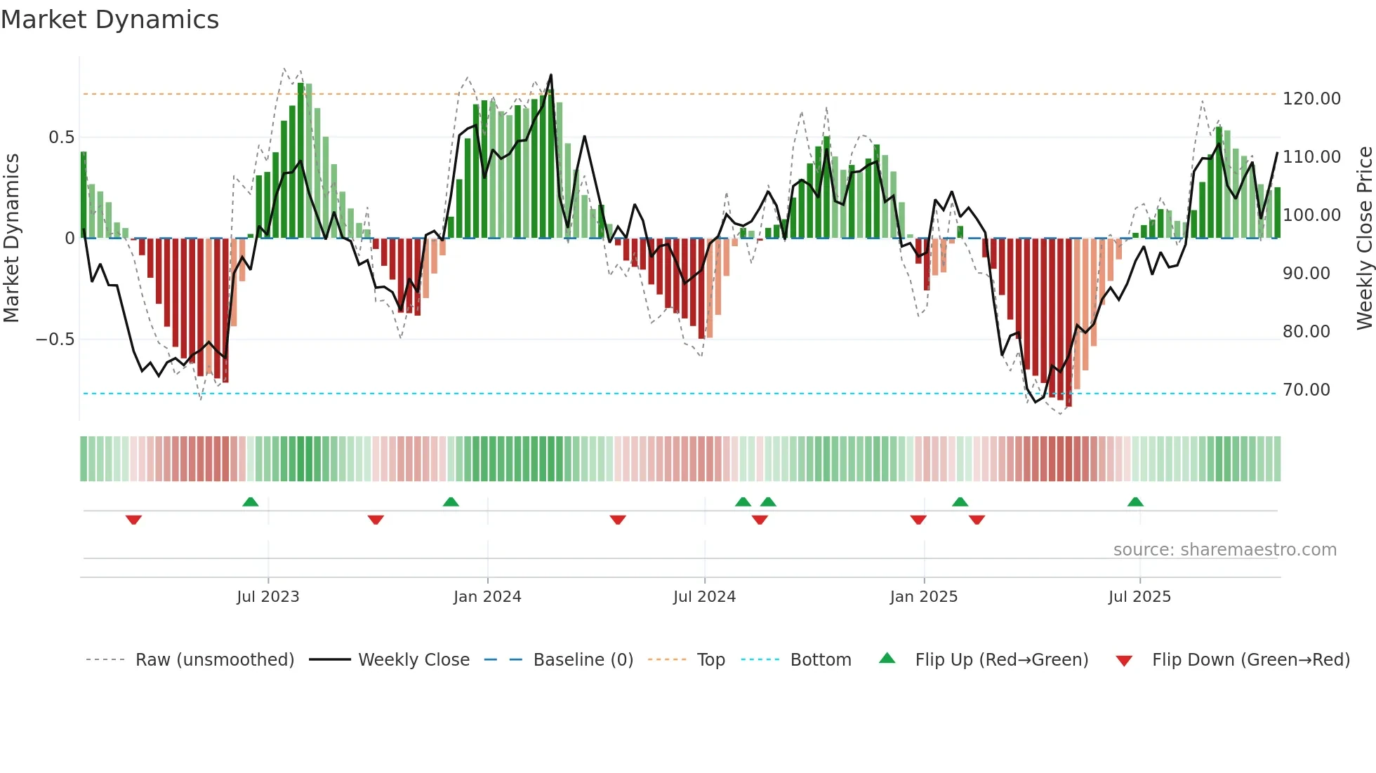 THO weekly Market Dynamics chart