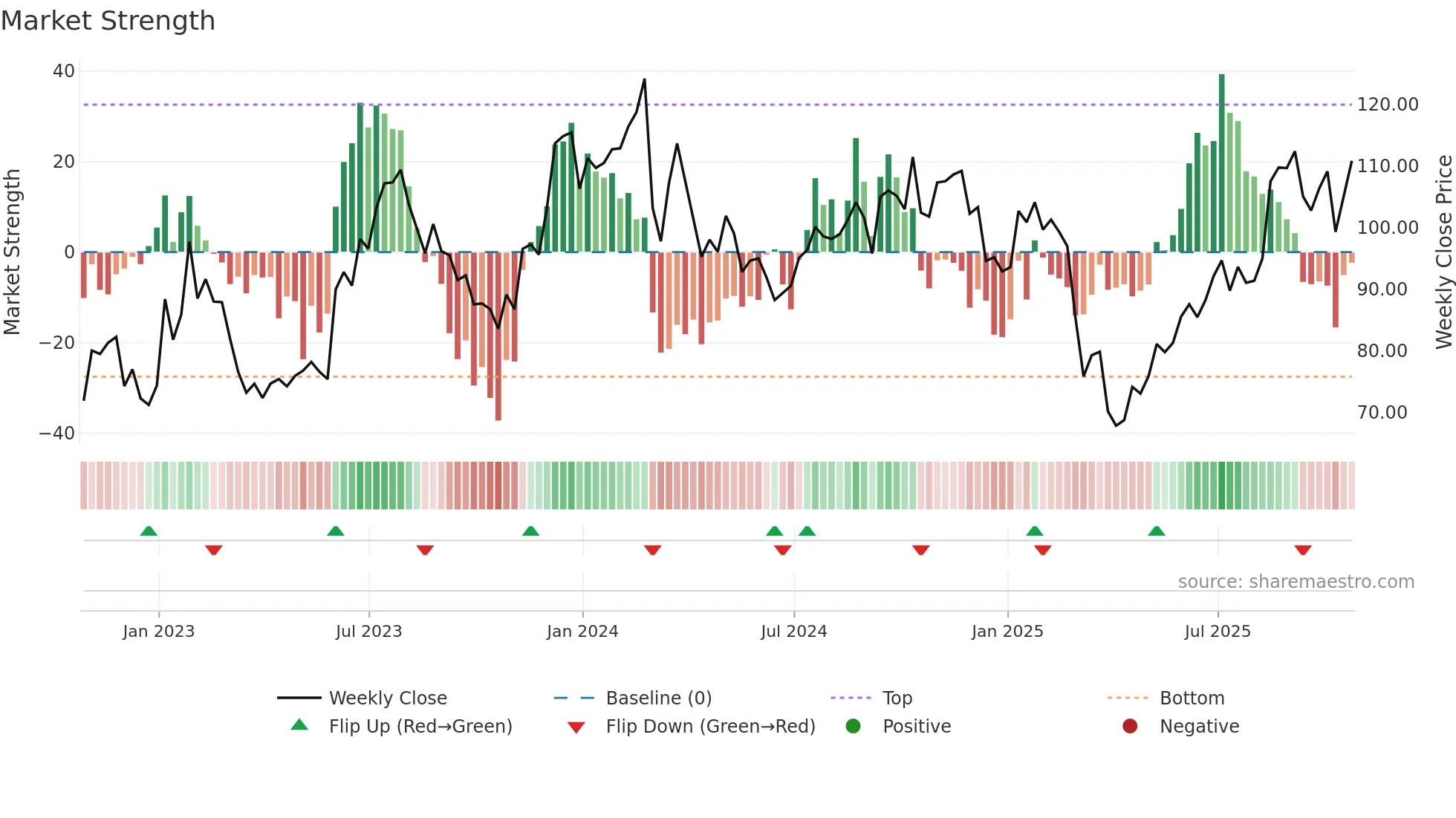 THO weekly Market Strength chart