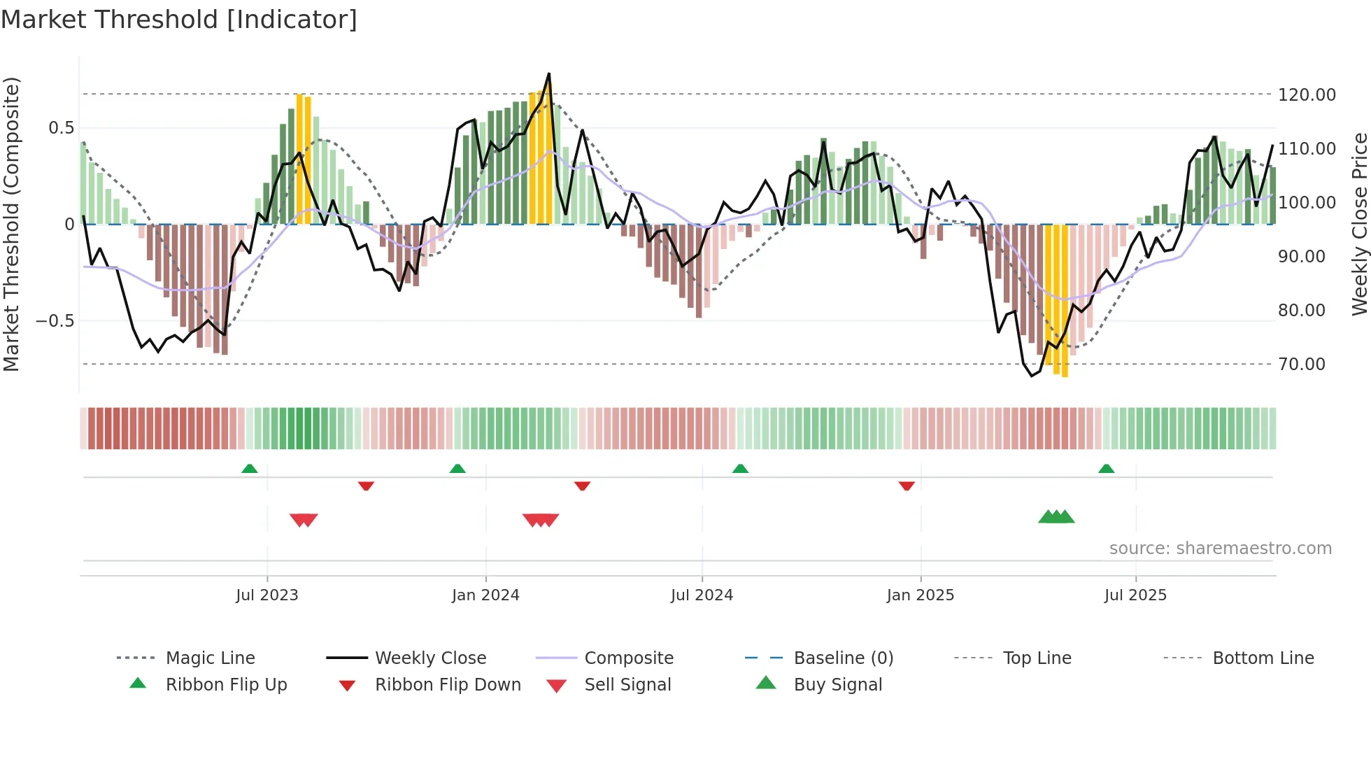 THO weekly Market Threshold chart