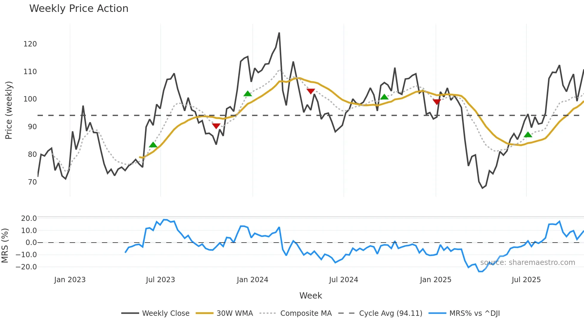 THO weekly Price Action chart, closing 2025-10-24