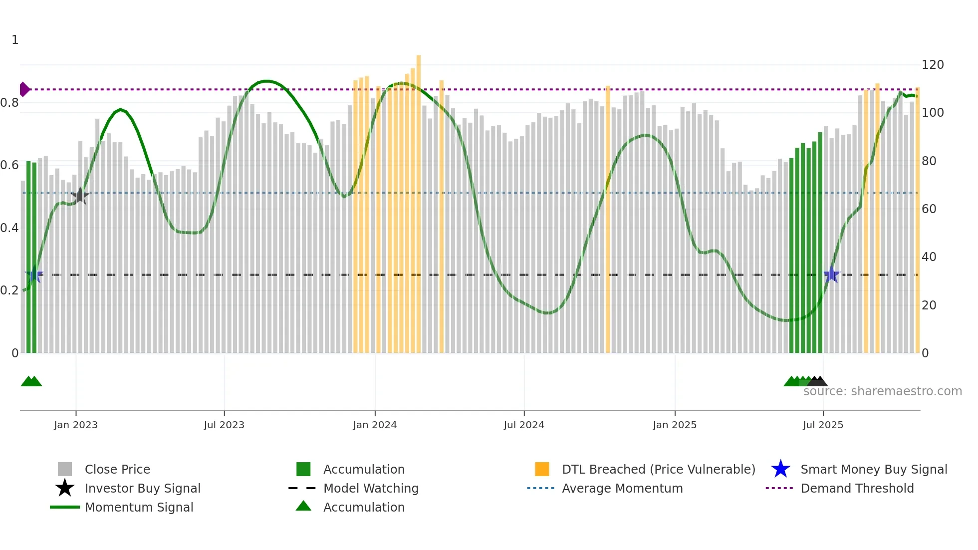THO weekly Smart Money chart