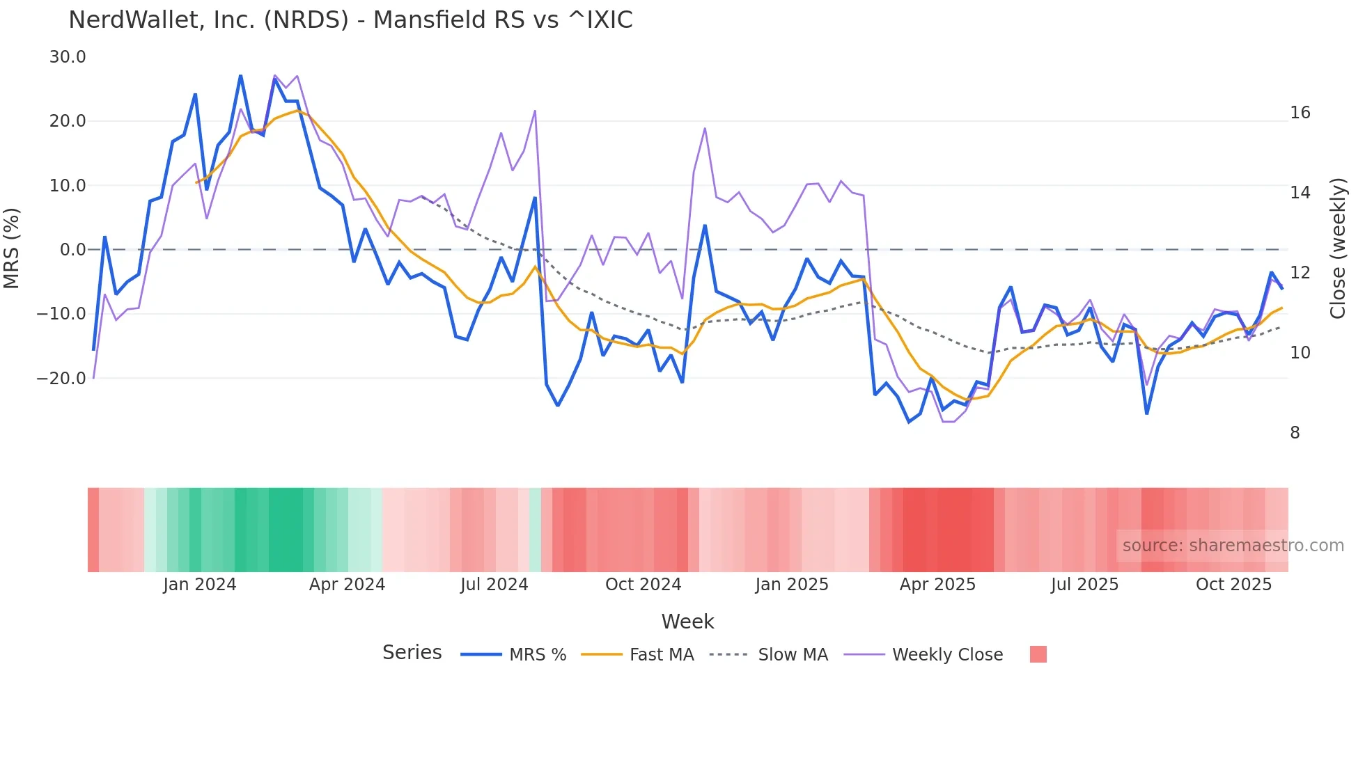 NRDS Mansfield Relative Strength chart