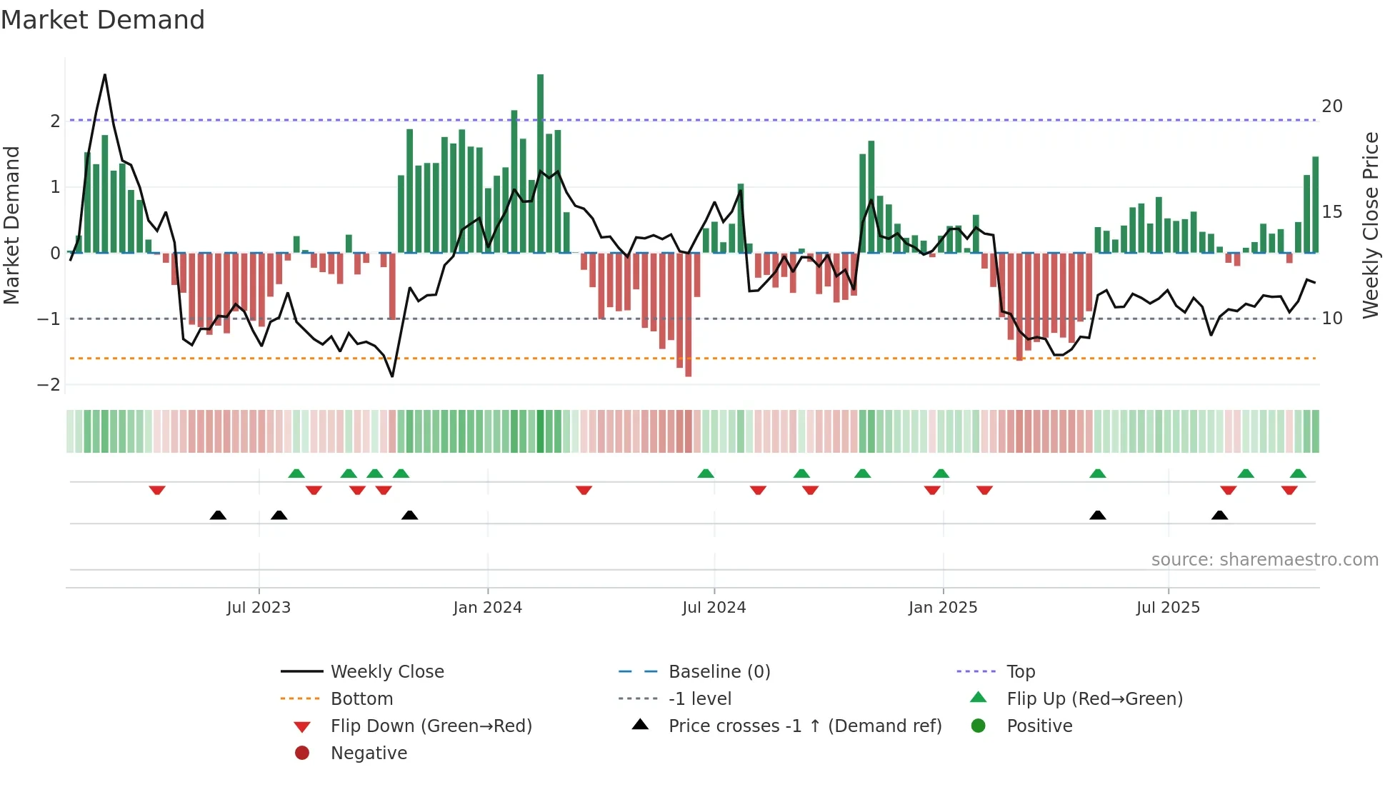 NRDS weekly Market Demand chart