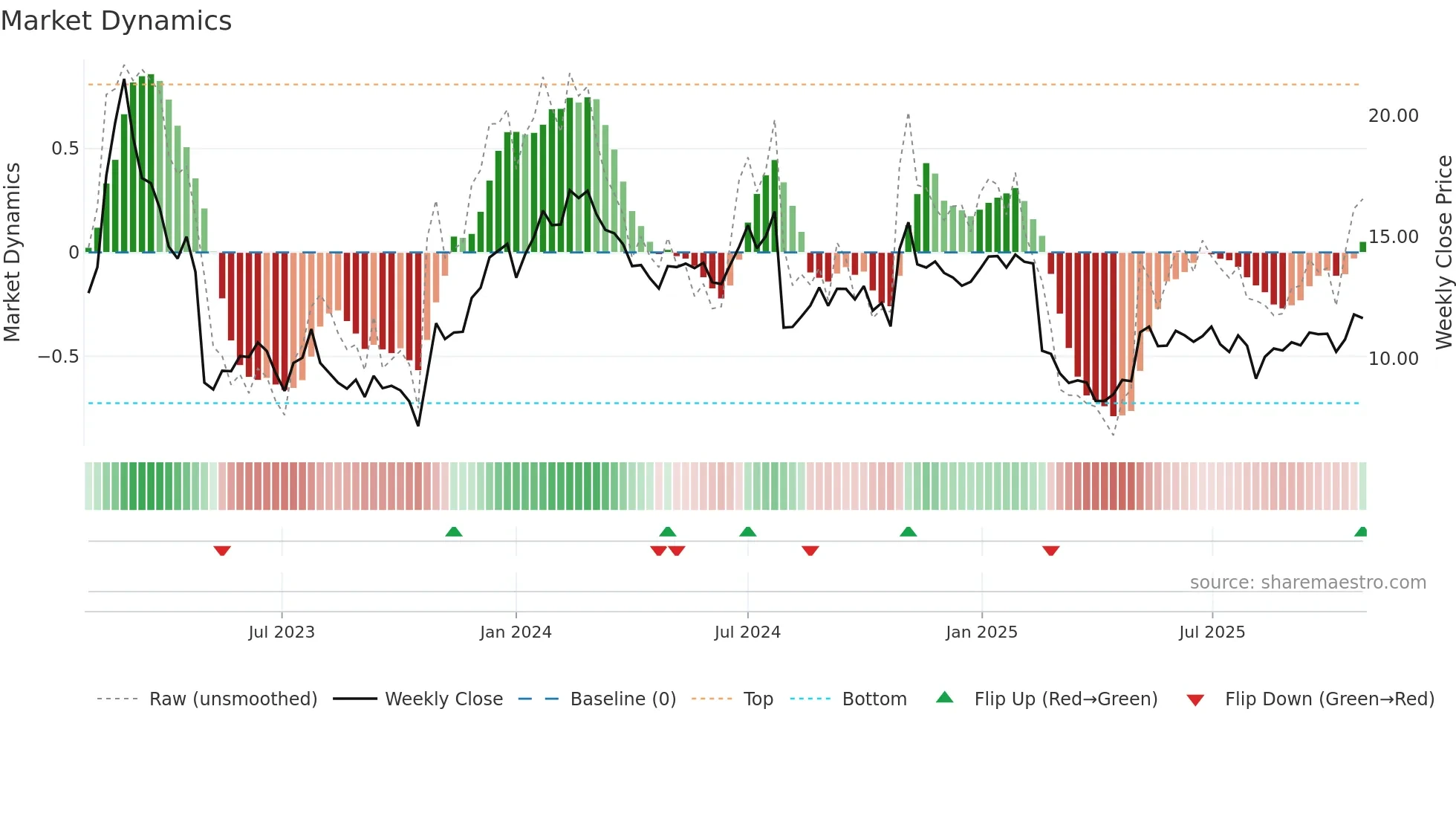 NRDS weekly Market Dynamics chart