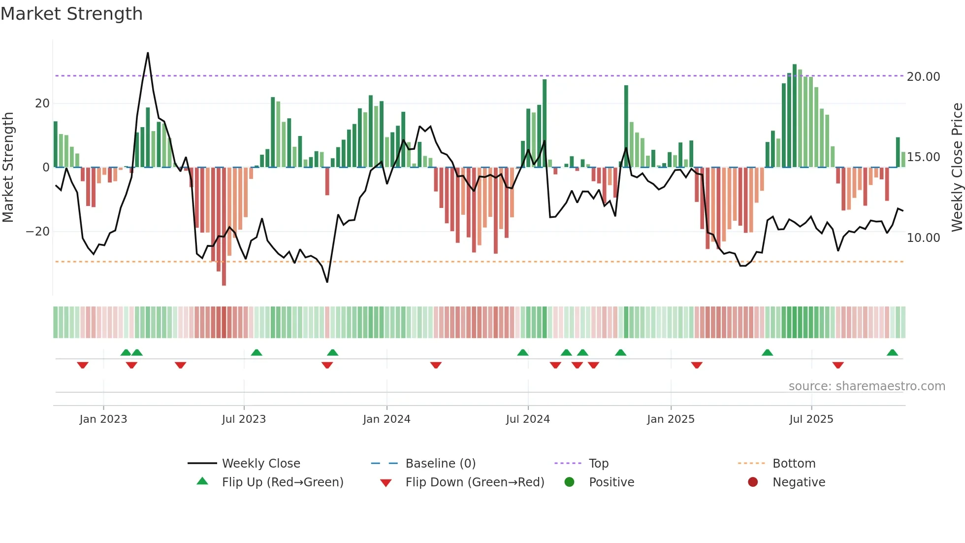 NRDS weekly Market Strength chart