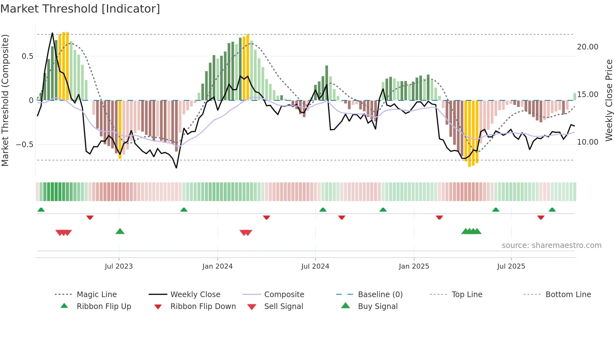 NRDS weekly Market Threshold chart