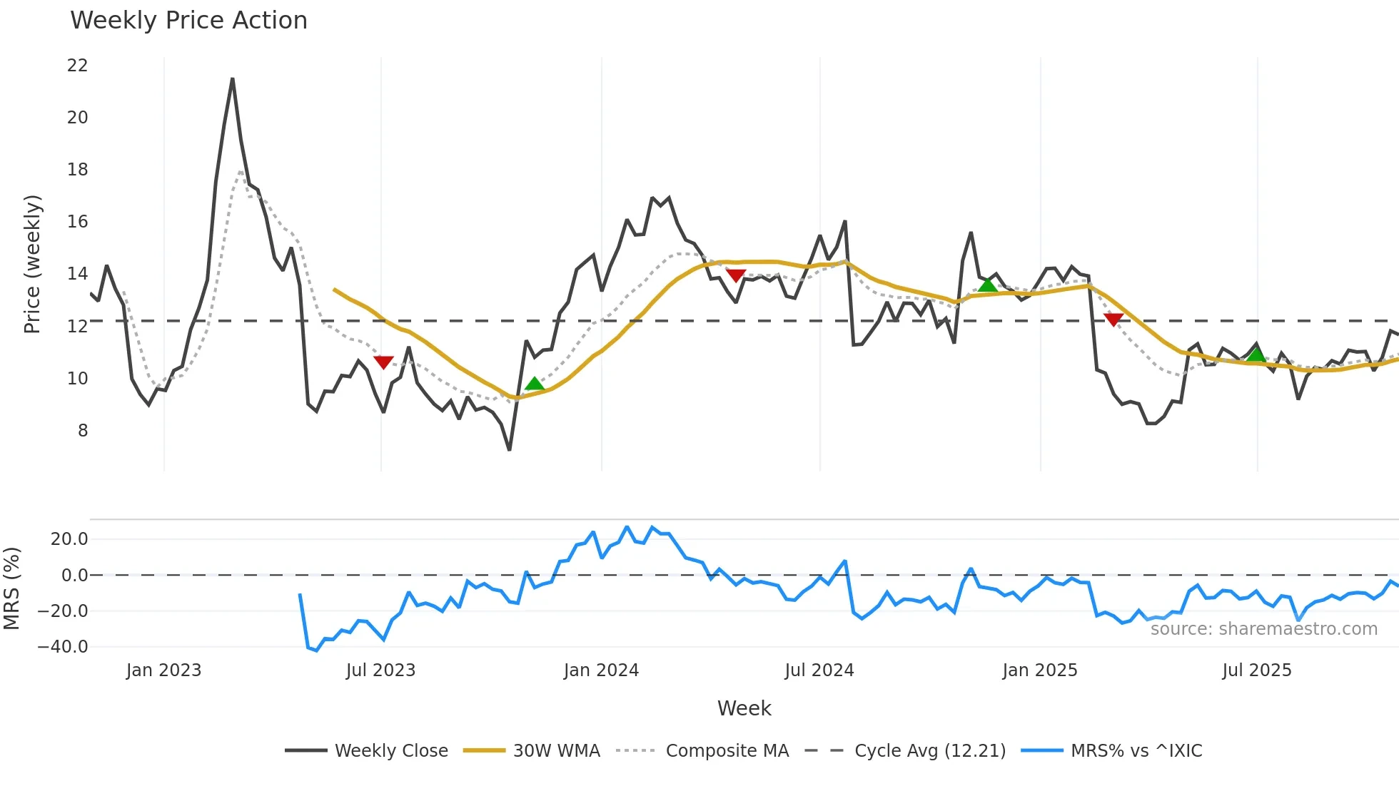NRDS weekly Price Action chart, closing 2025-10-27