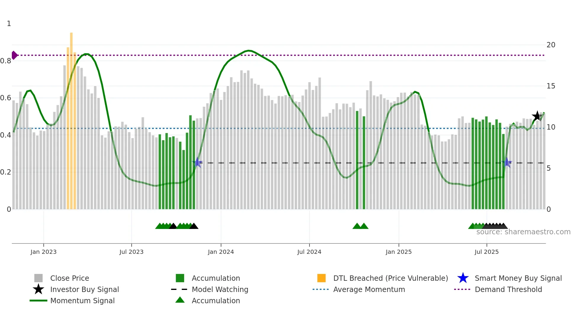 NRDS weekly Smart Money chart