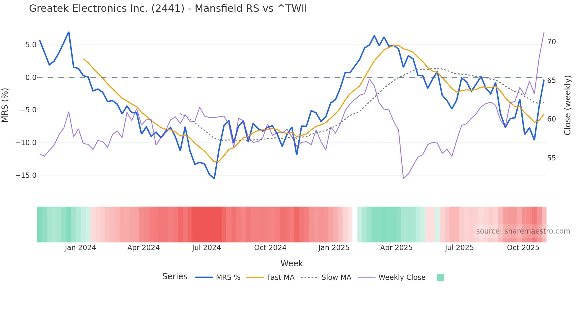 2441 Mansfield Relative Strength chart