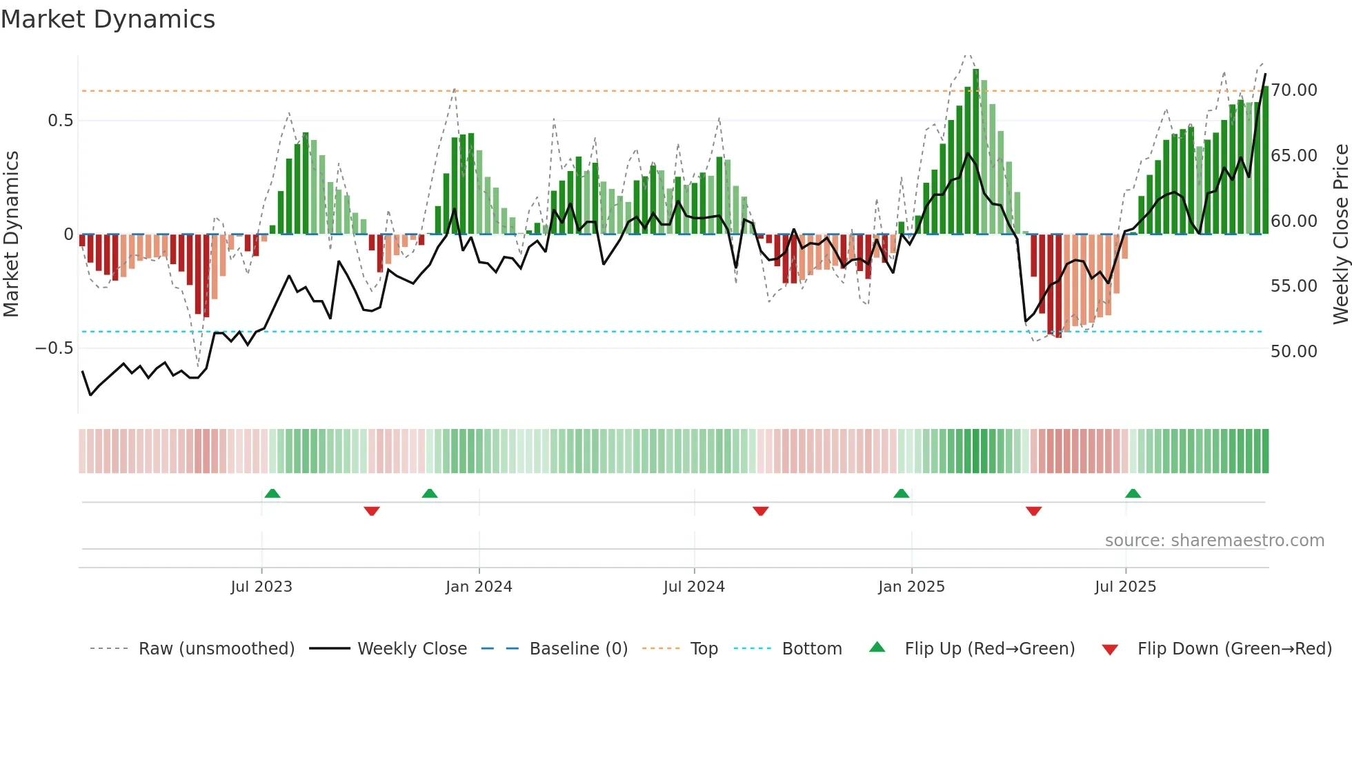 2441 weekly Market Dynamics chart