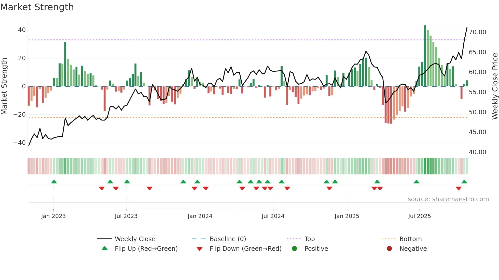 2441 weekly Market Strength chart