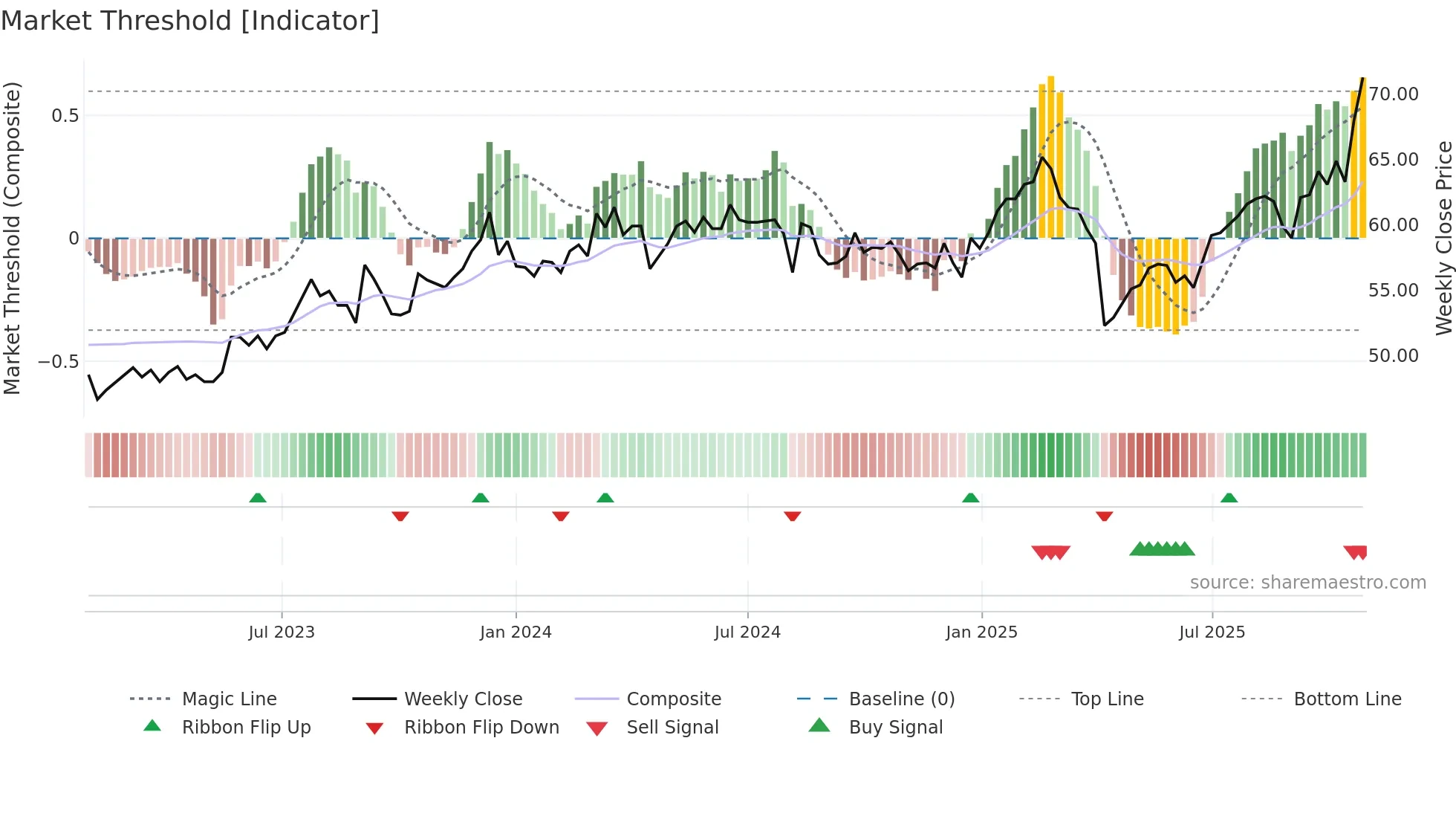 2441 weekly Market Threshold chart