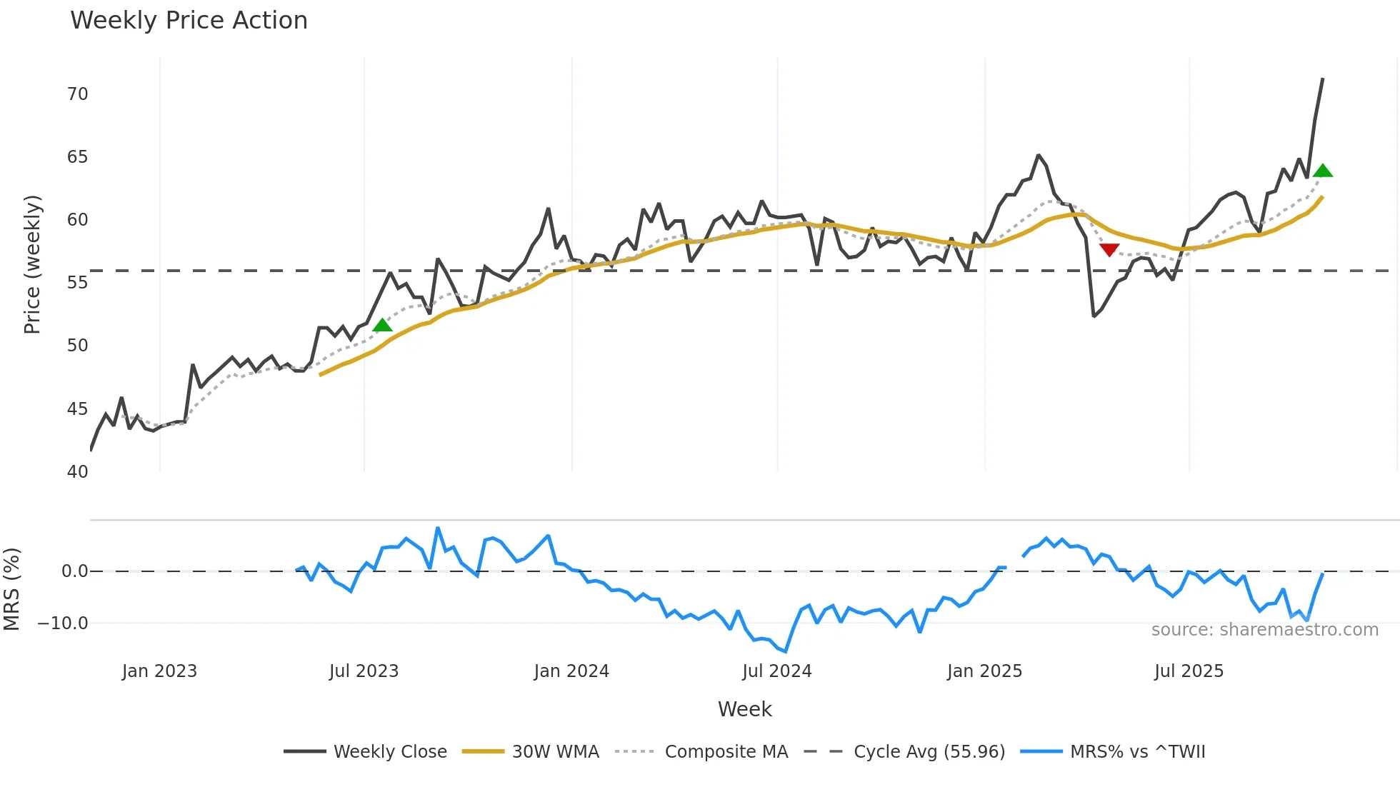 2441 weekly Price Action chart, closing 2025-10-27