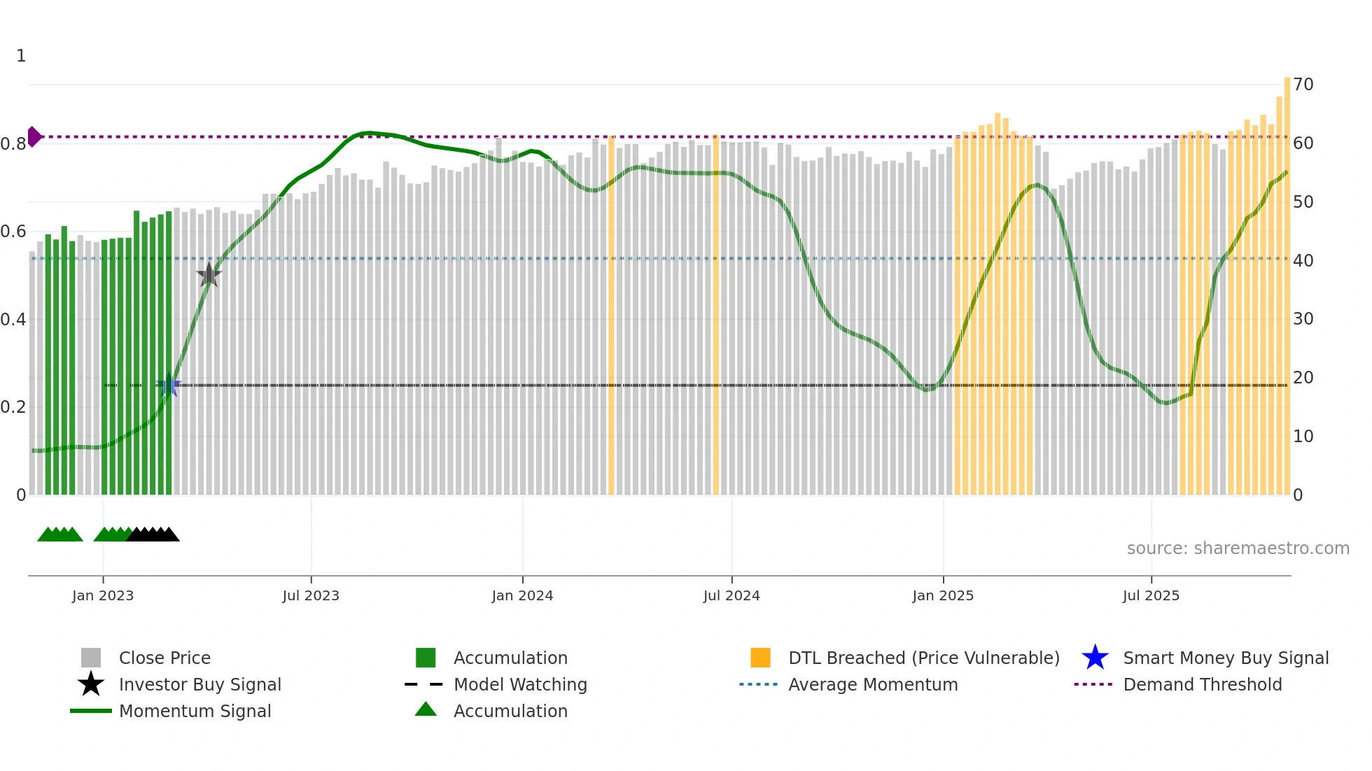 2441 weekly Smart Money chart